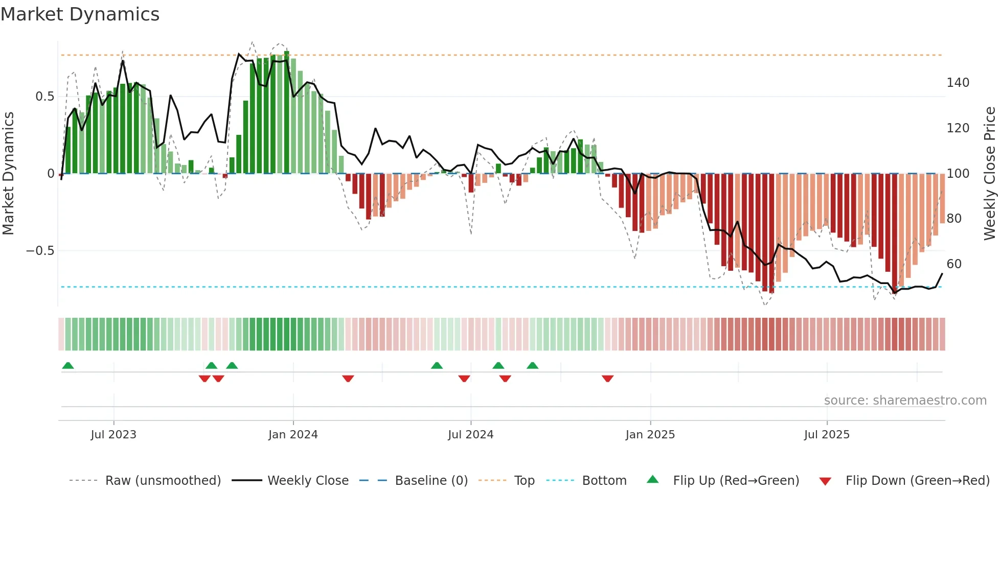 LUMEN weekly Market Dynamics chart