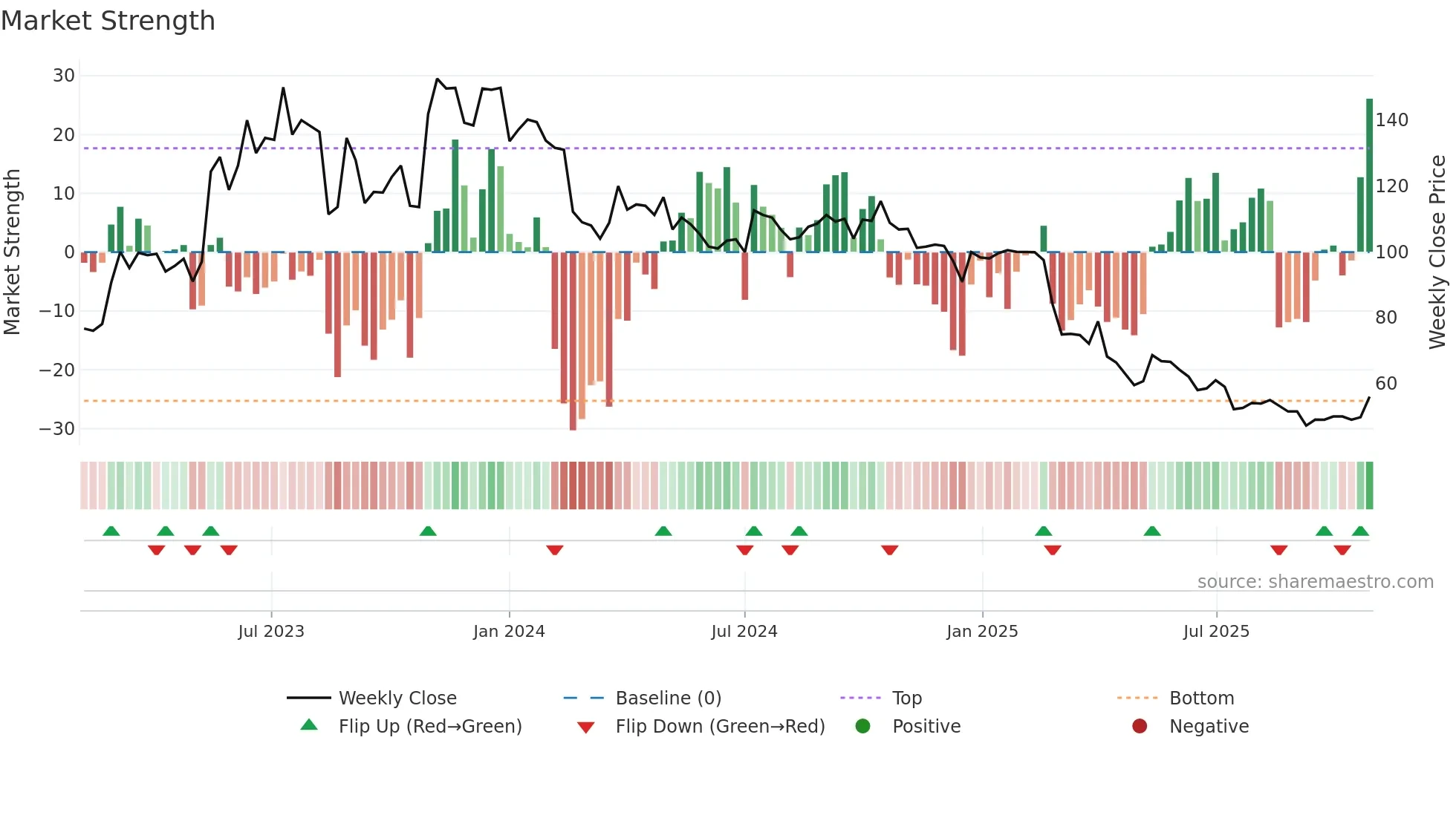 LUMEN weekly Market Strength chart