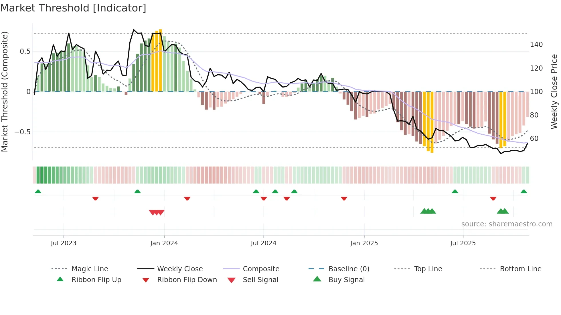 LUMEN weekly Market Threshold chart