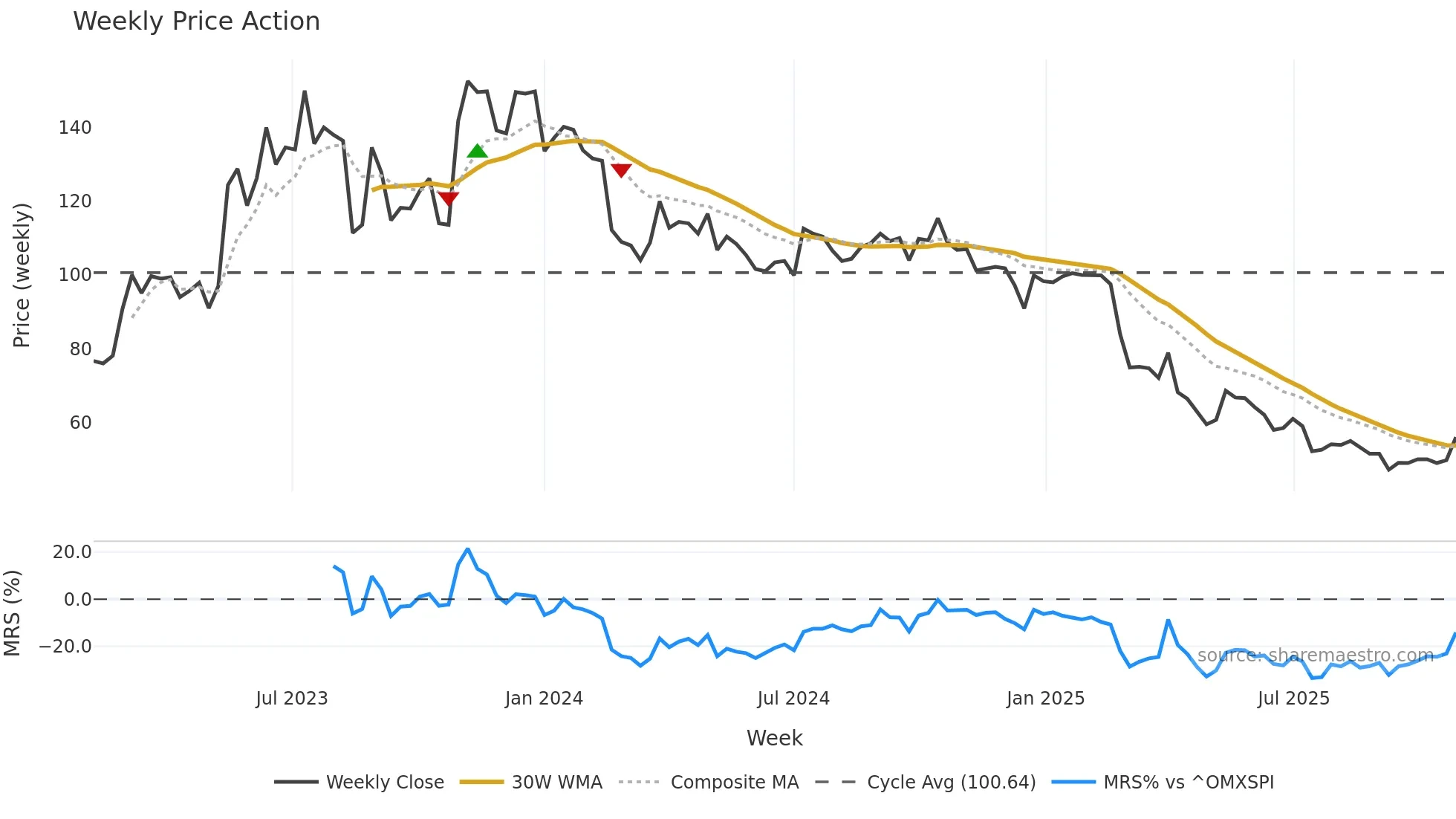 LUMEN weekly Price Action chart, closing 2025-10-27