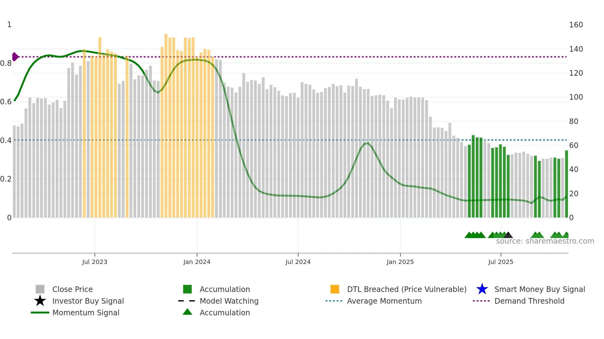 LUMEN weekly Smart Money chart