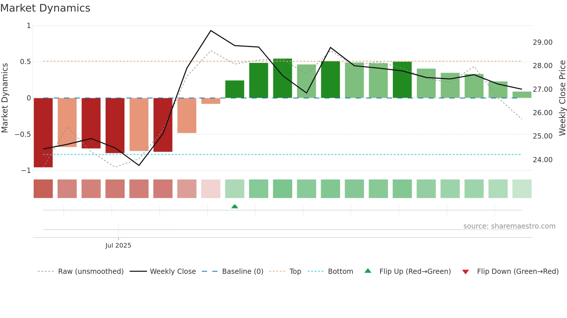2613 weekly Market Dynamics chart