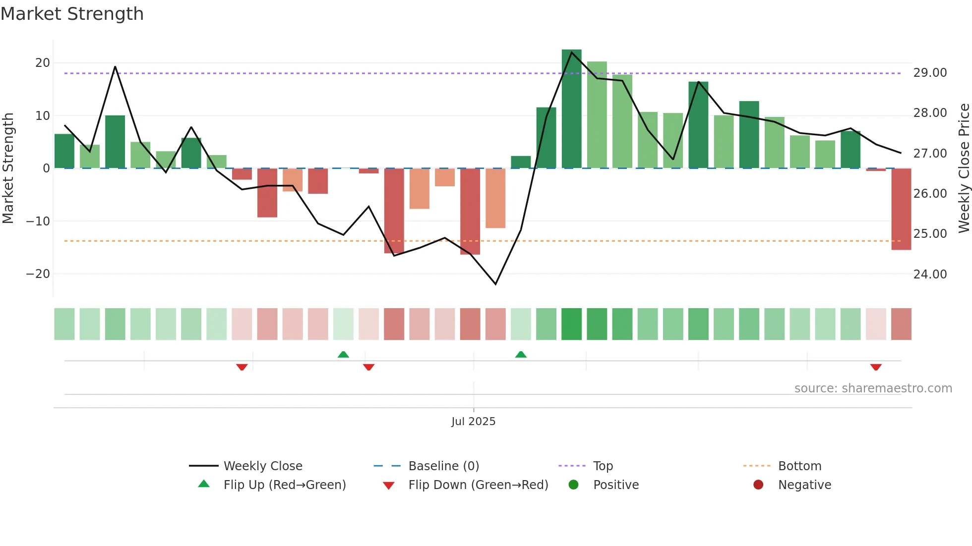 2613 weekly Market Strength chart