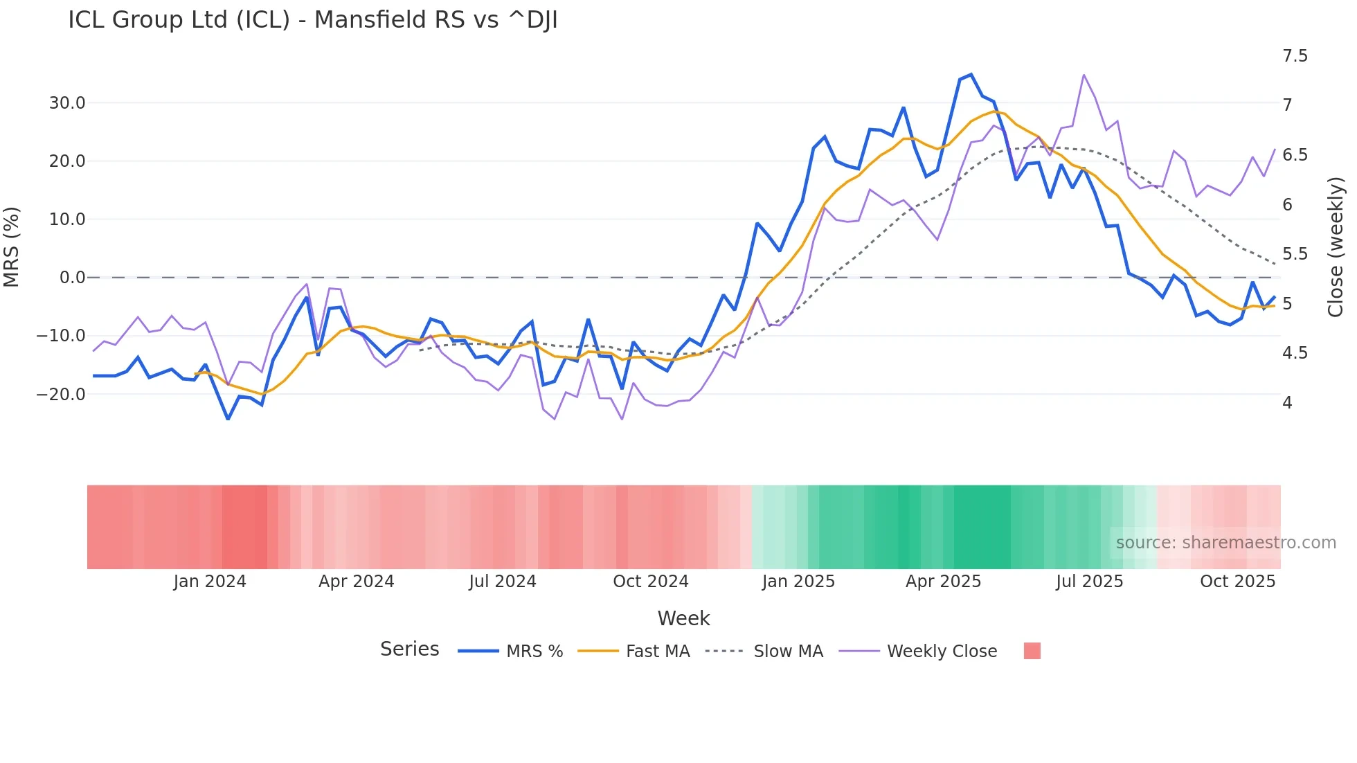 ICL Mansfield Relative Strength chart