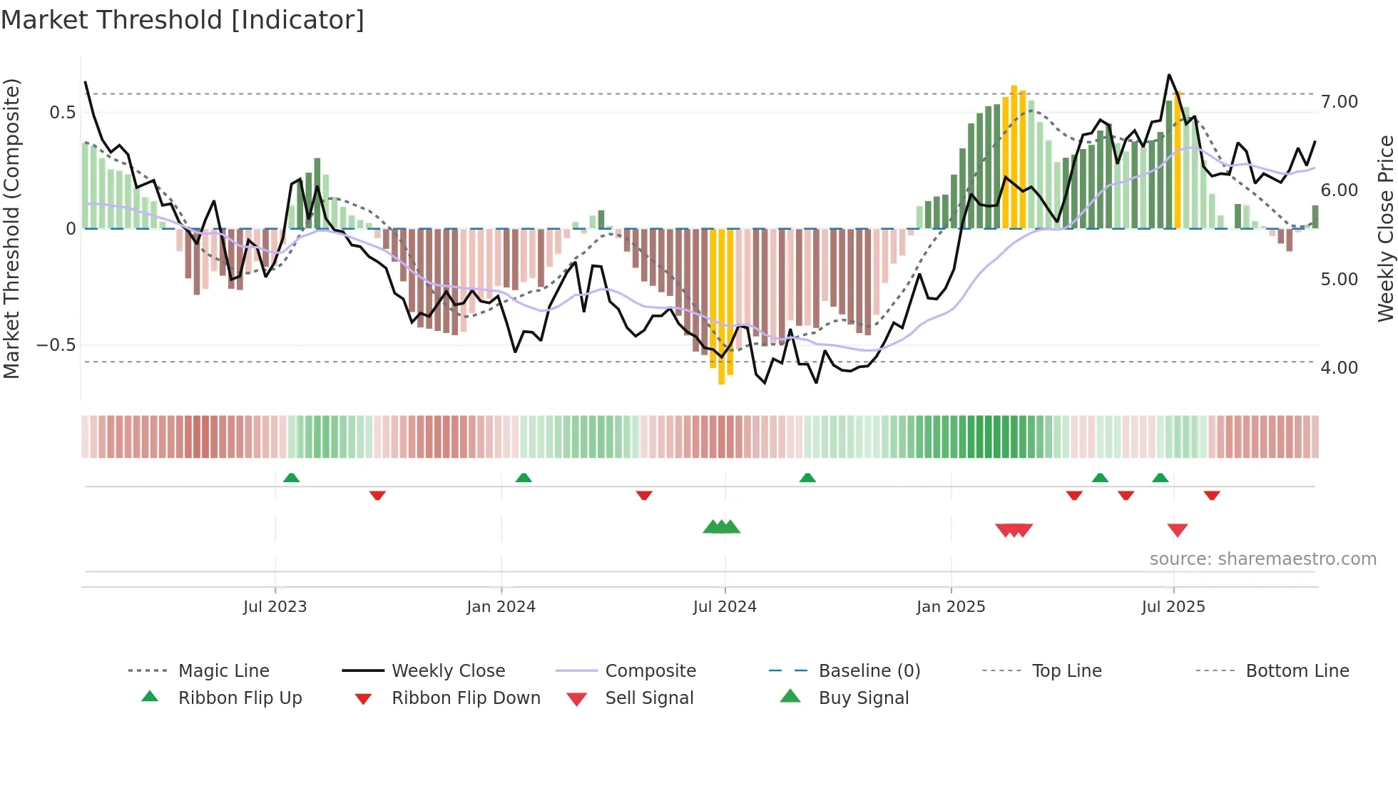 ICL weekly Market Threshold chart