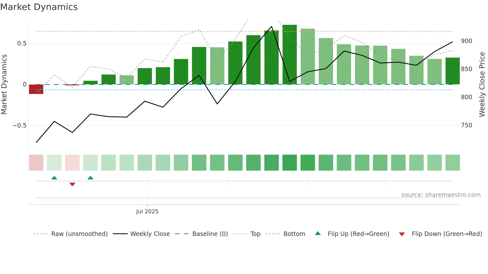 SAILIFE weekly Market Dynamics chart