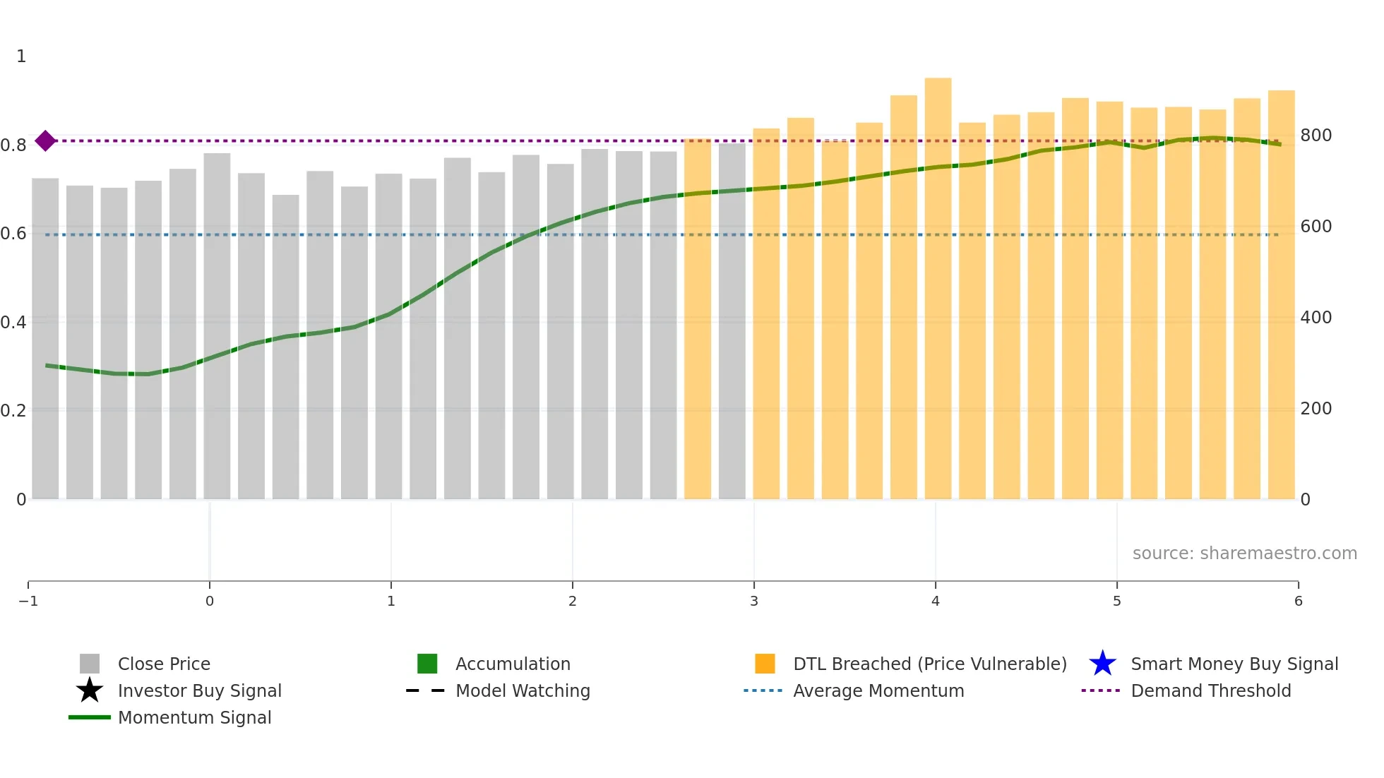 SAILIFE weekly Smart Money chart