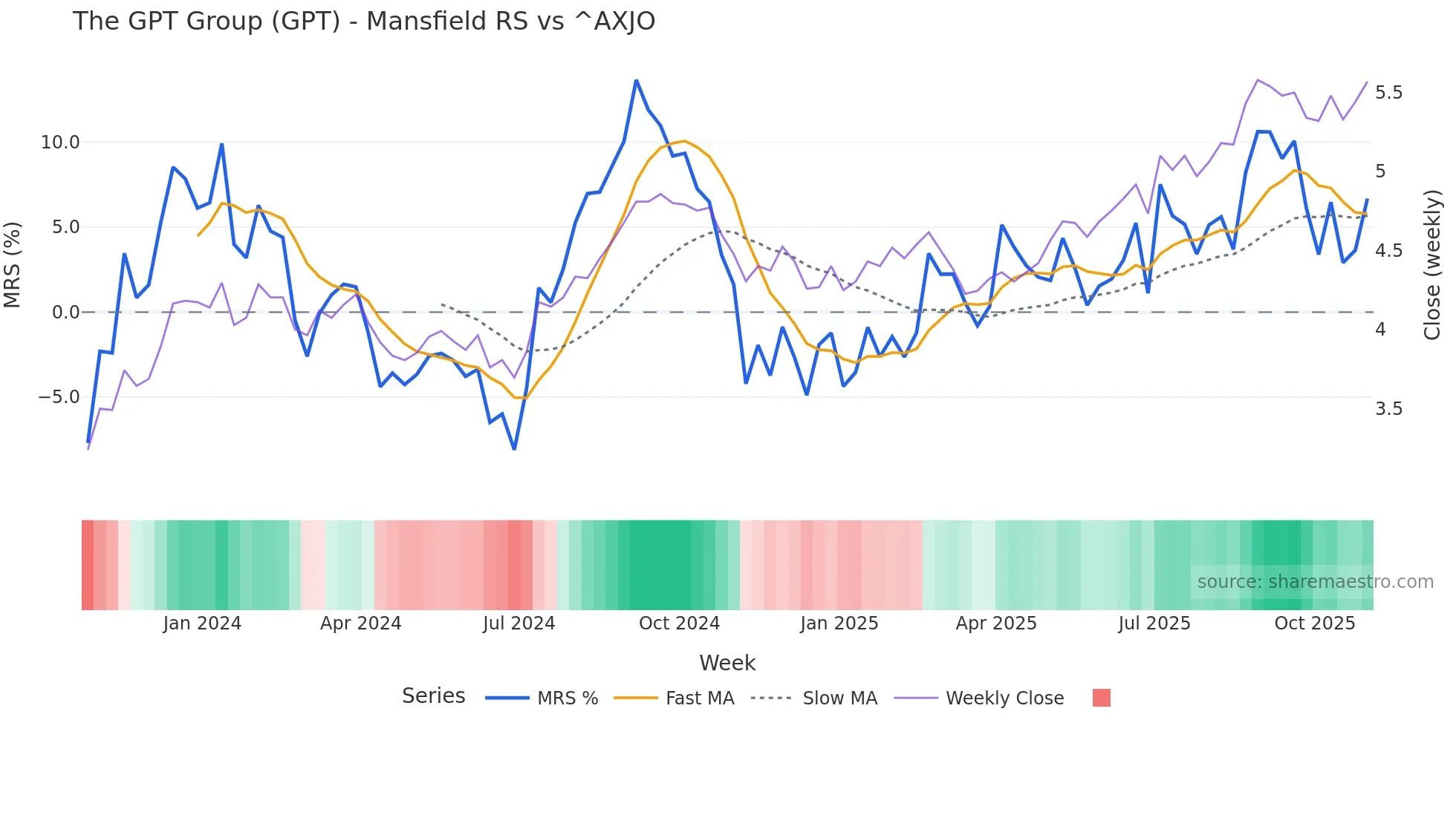 GPT Mansfield Relative Strength chart