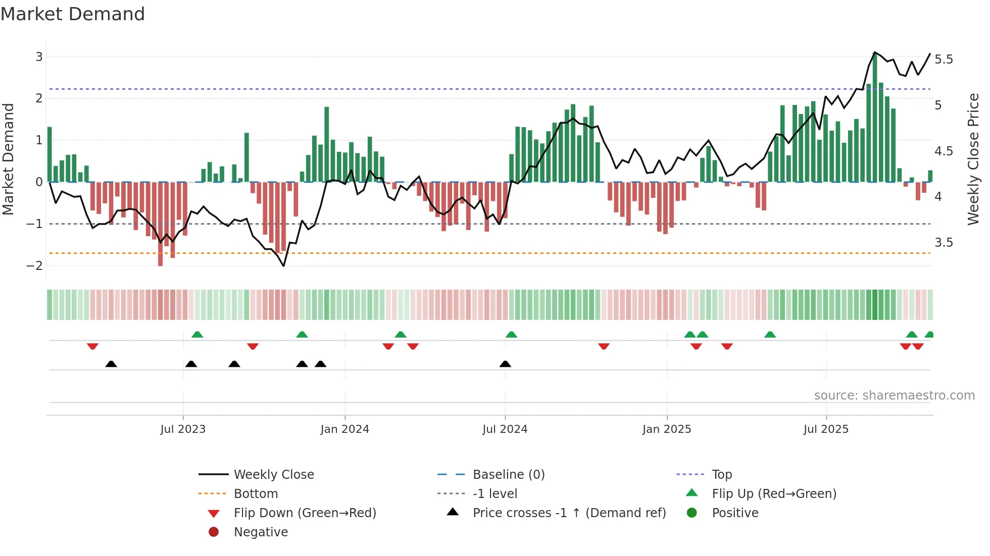 GPT weekly Market Demand chart