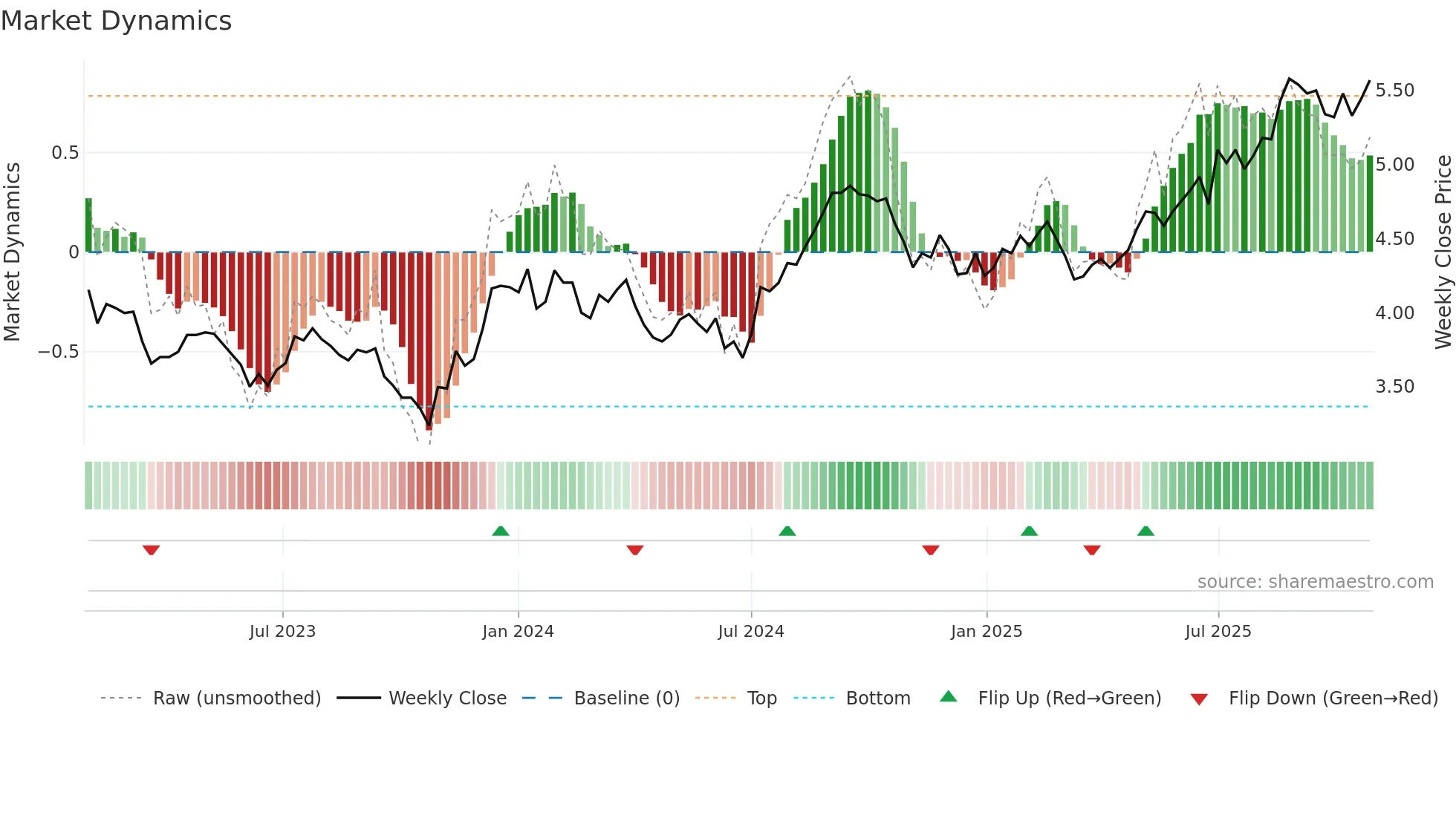 GPT weekly Market Dynamics chart