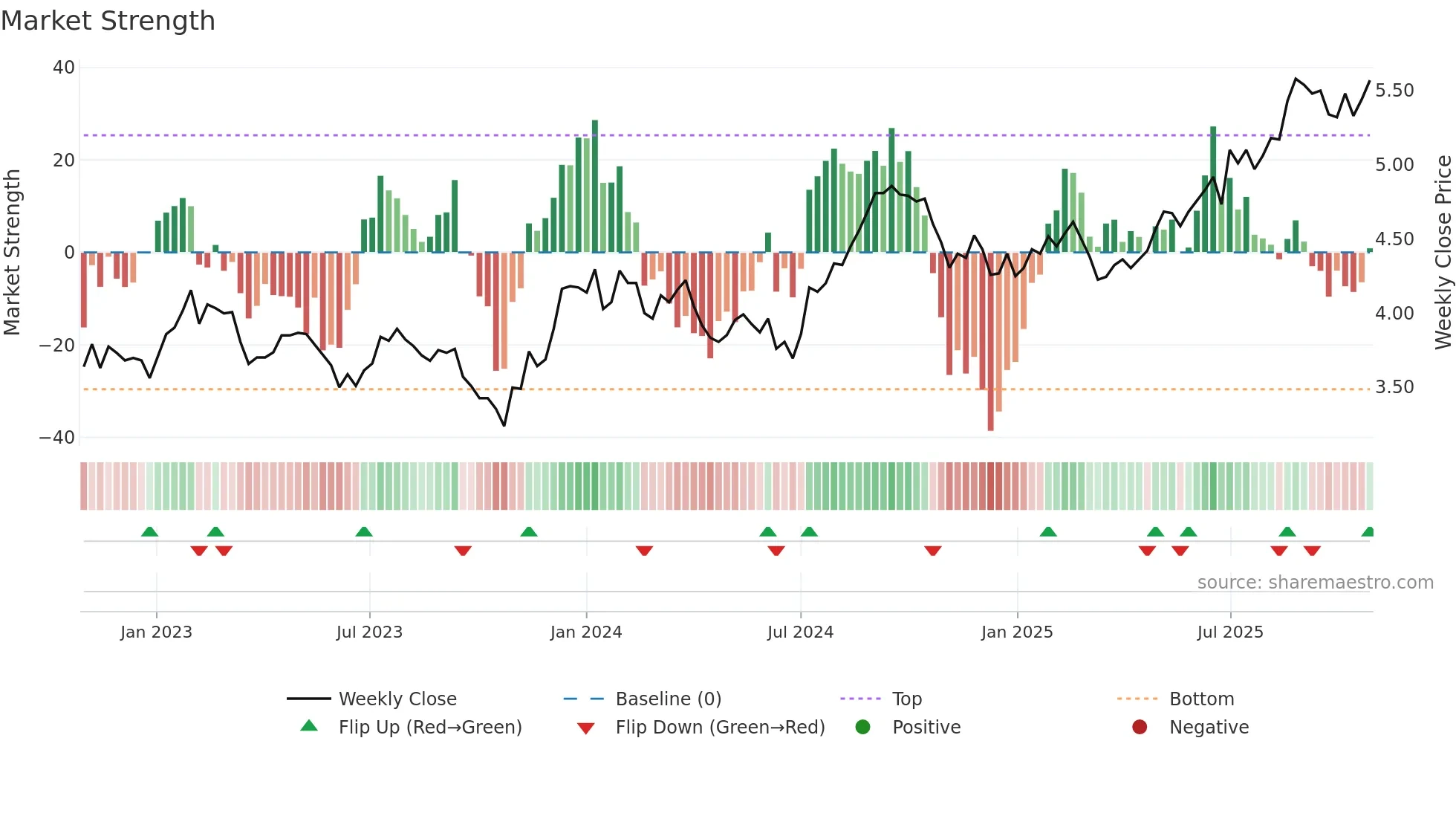GPT weekly Market Strength chart