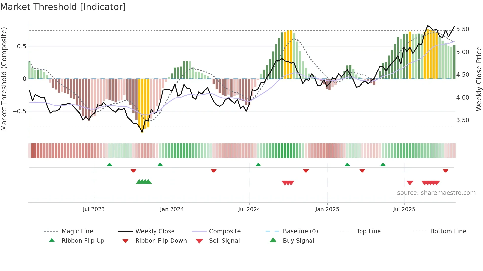 GPT weekly Market Threshold chart