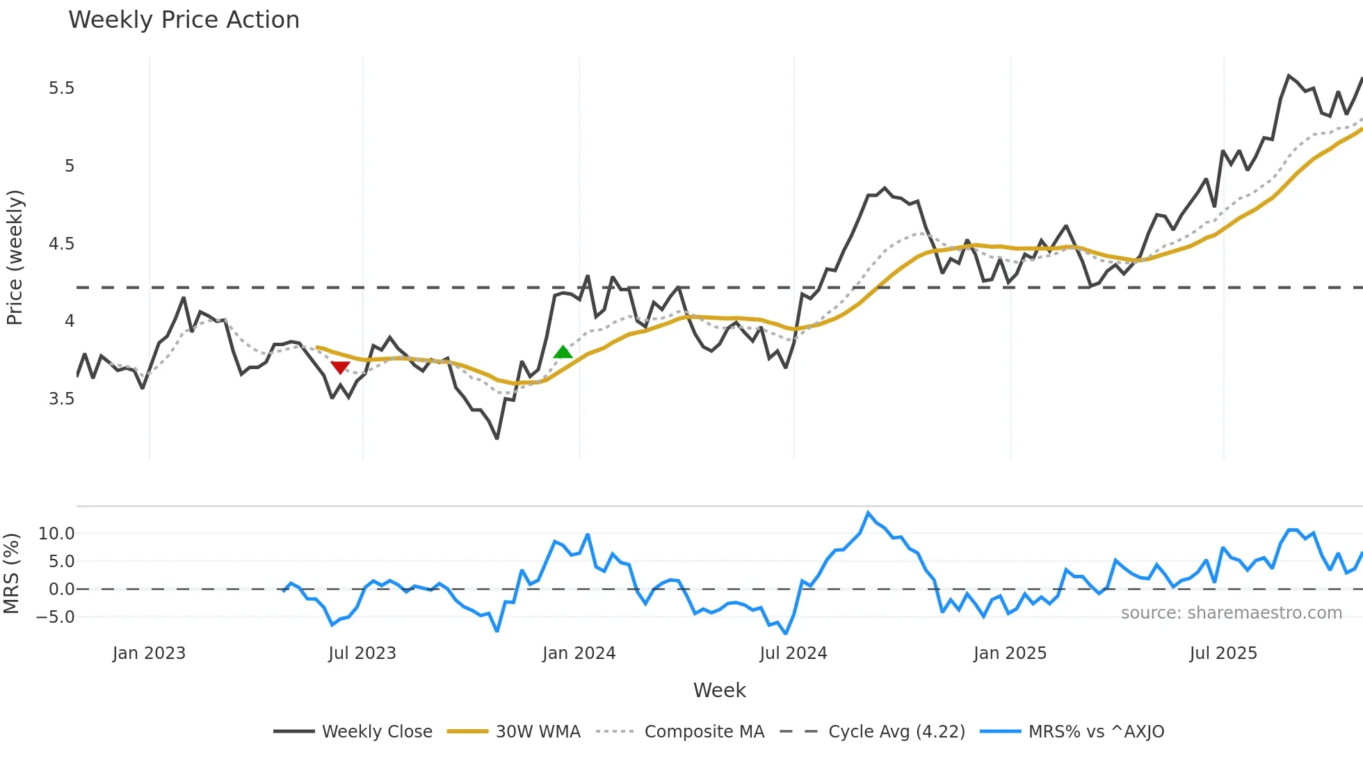 GPT weekly Price Action chart, closing 2025-10-27