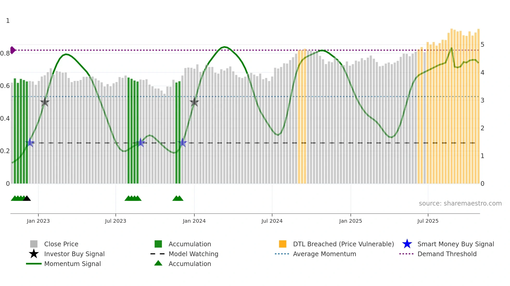 GPT weekly Smart Money chart