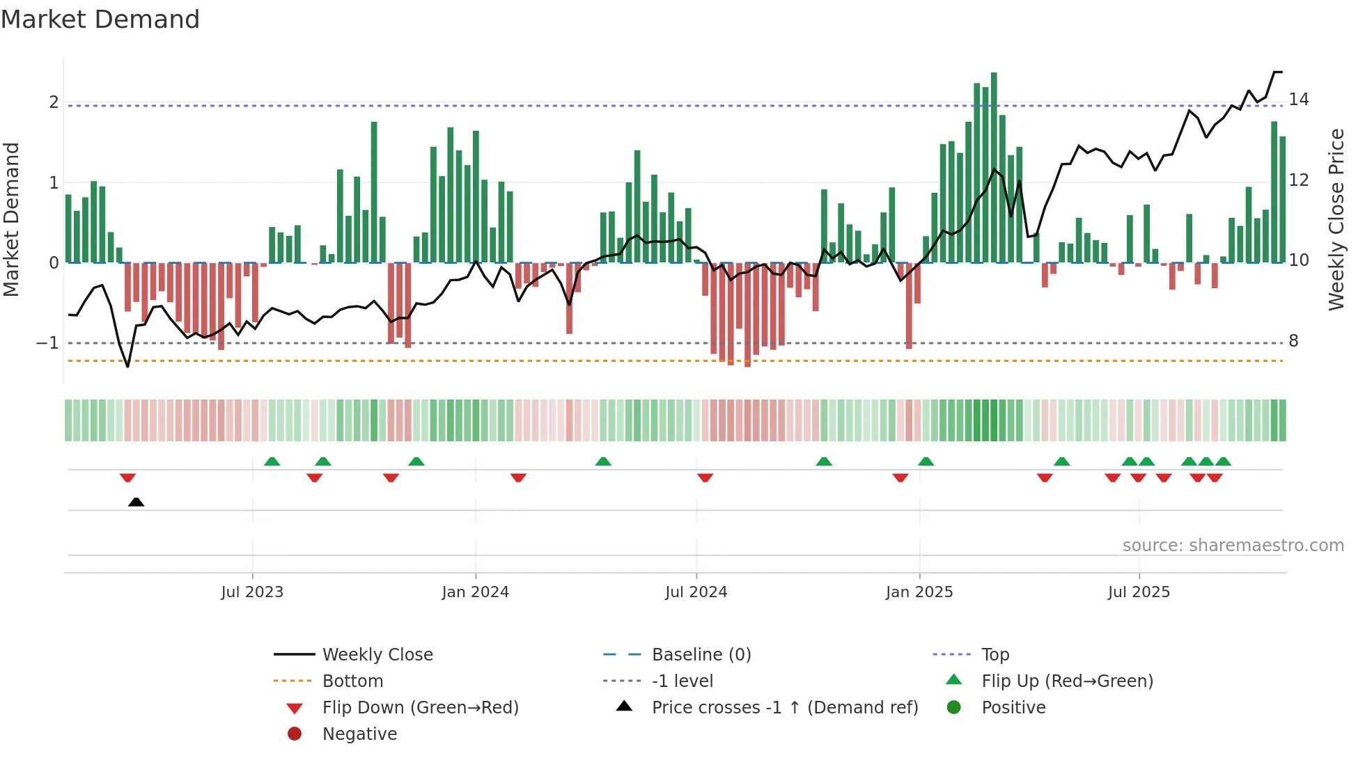 NDA-FI weekly Market Demand chart