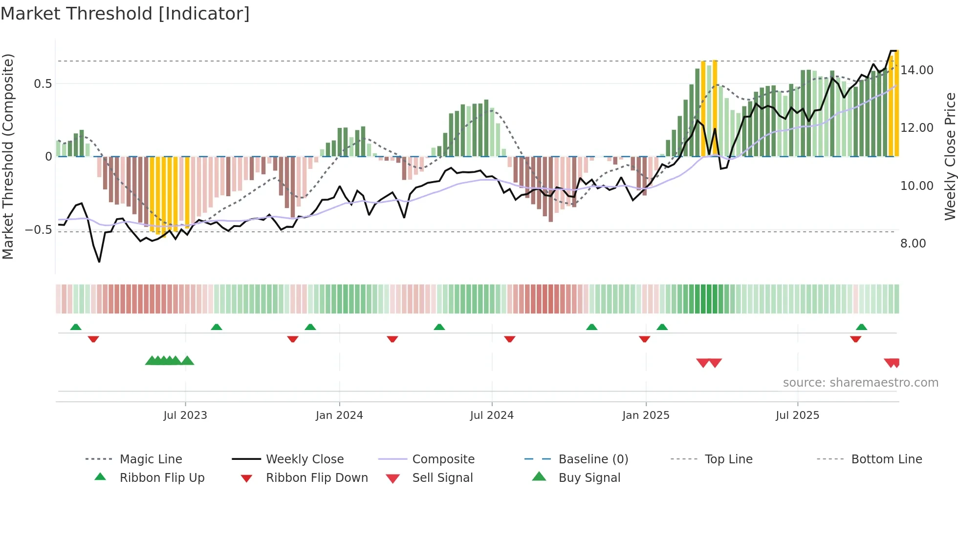 NDA-FI weekly Market Threshold chart