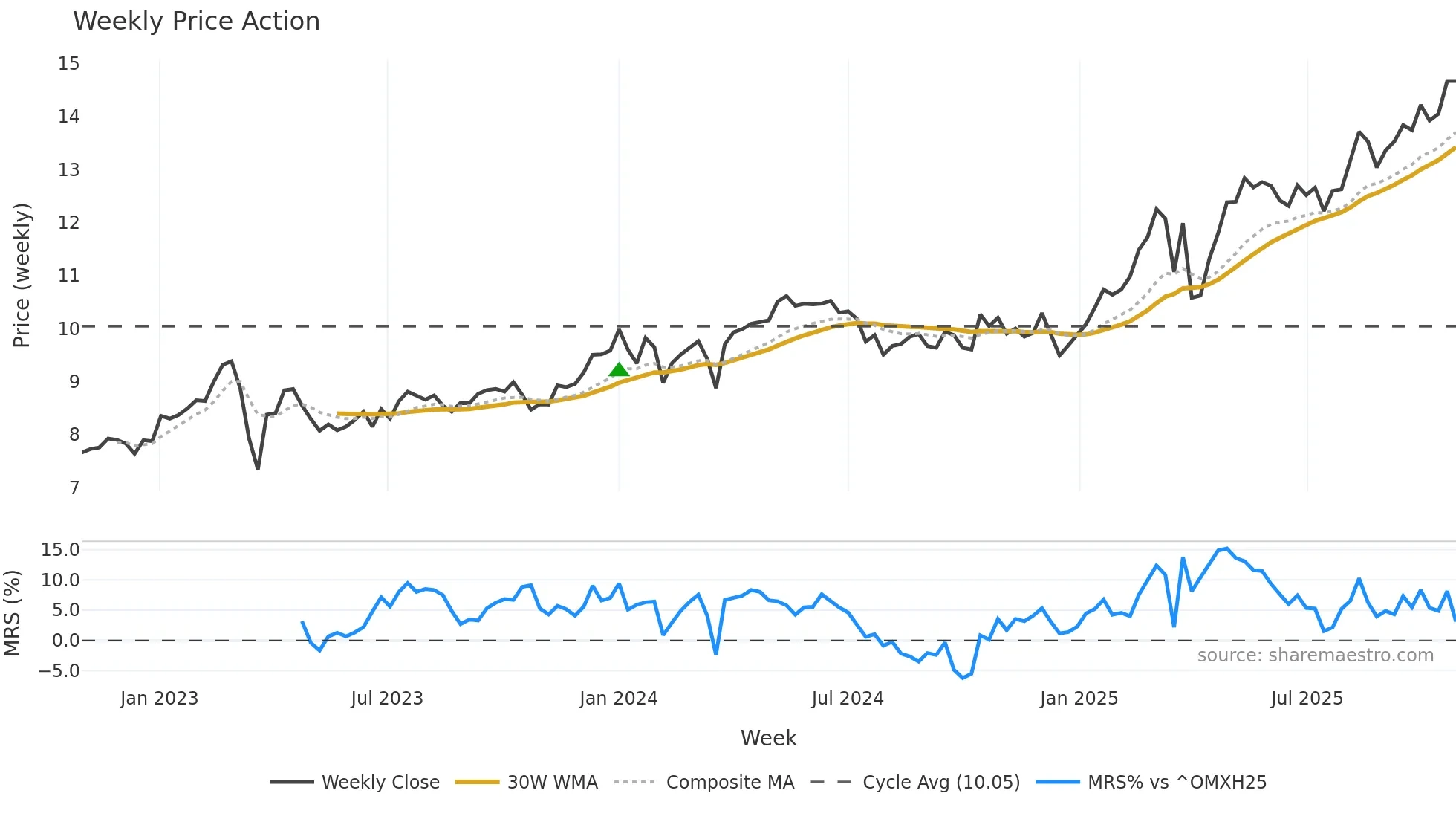 NDA-FI weekly Price Action chart, closing 2025-10-27