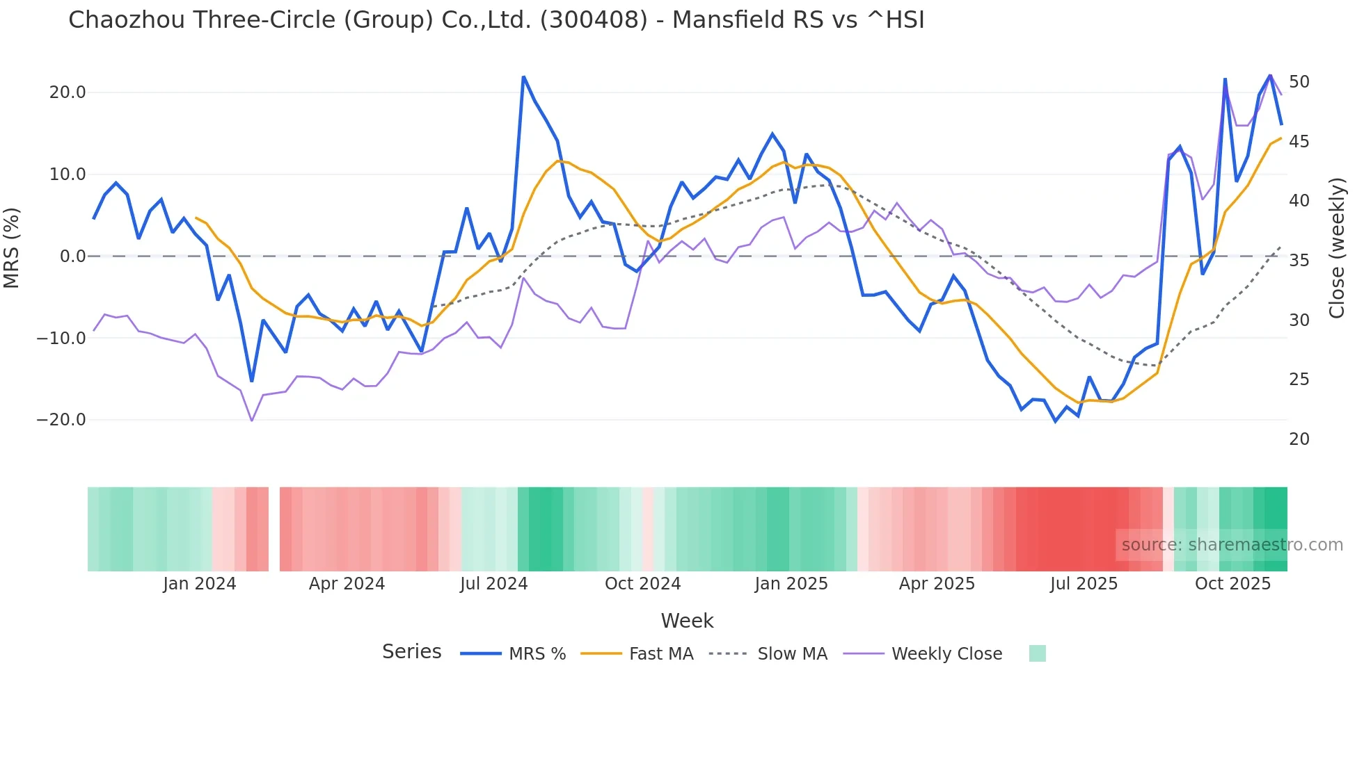 300408 Mansfield Relative Strength chart