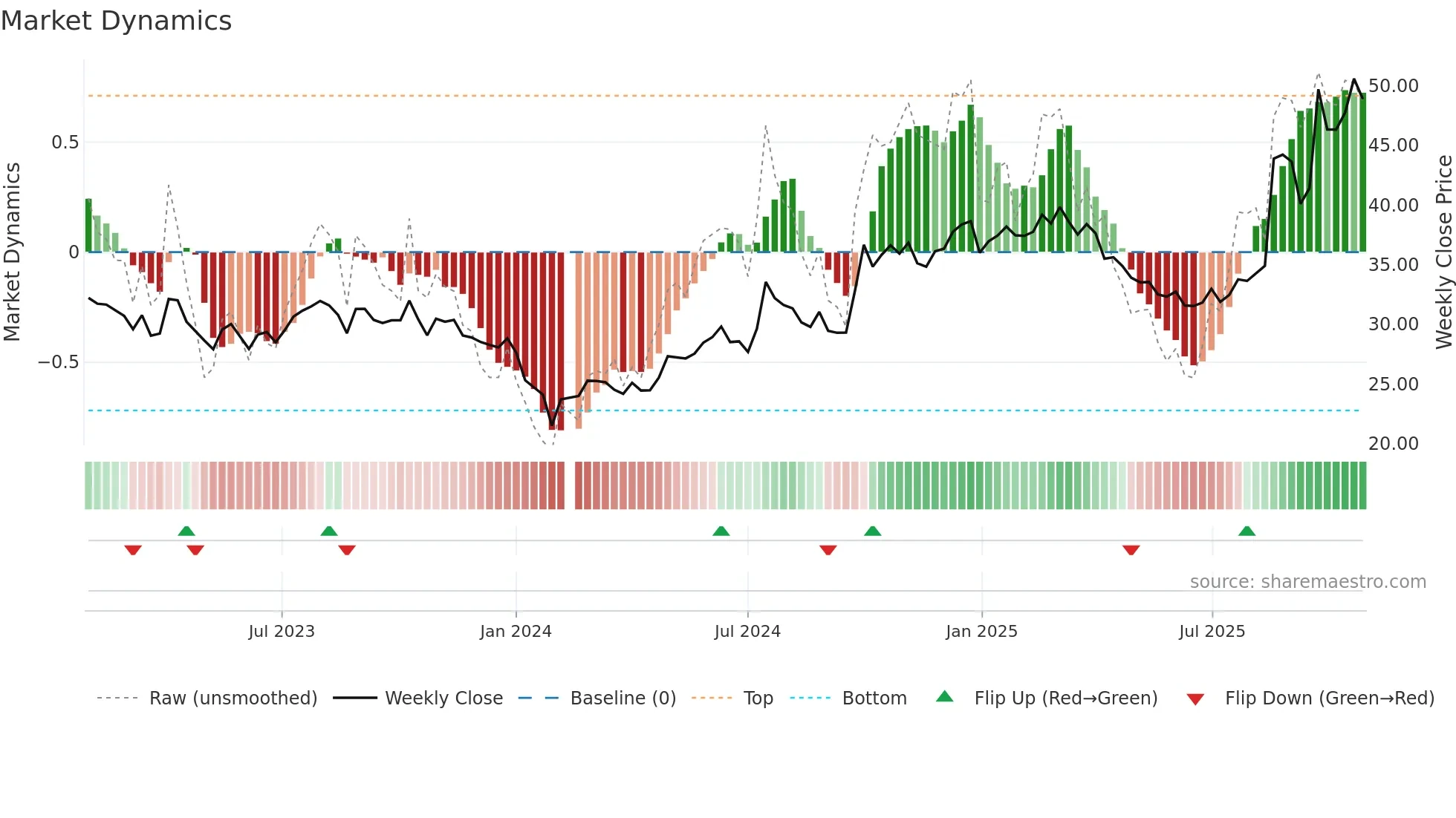 300408 weekly Market Dynamics chart