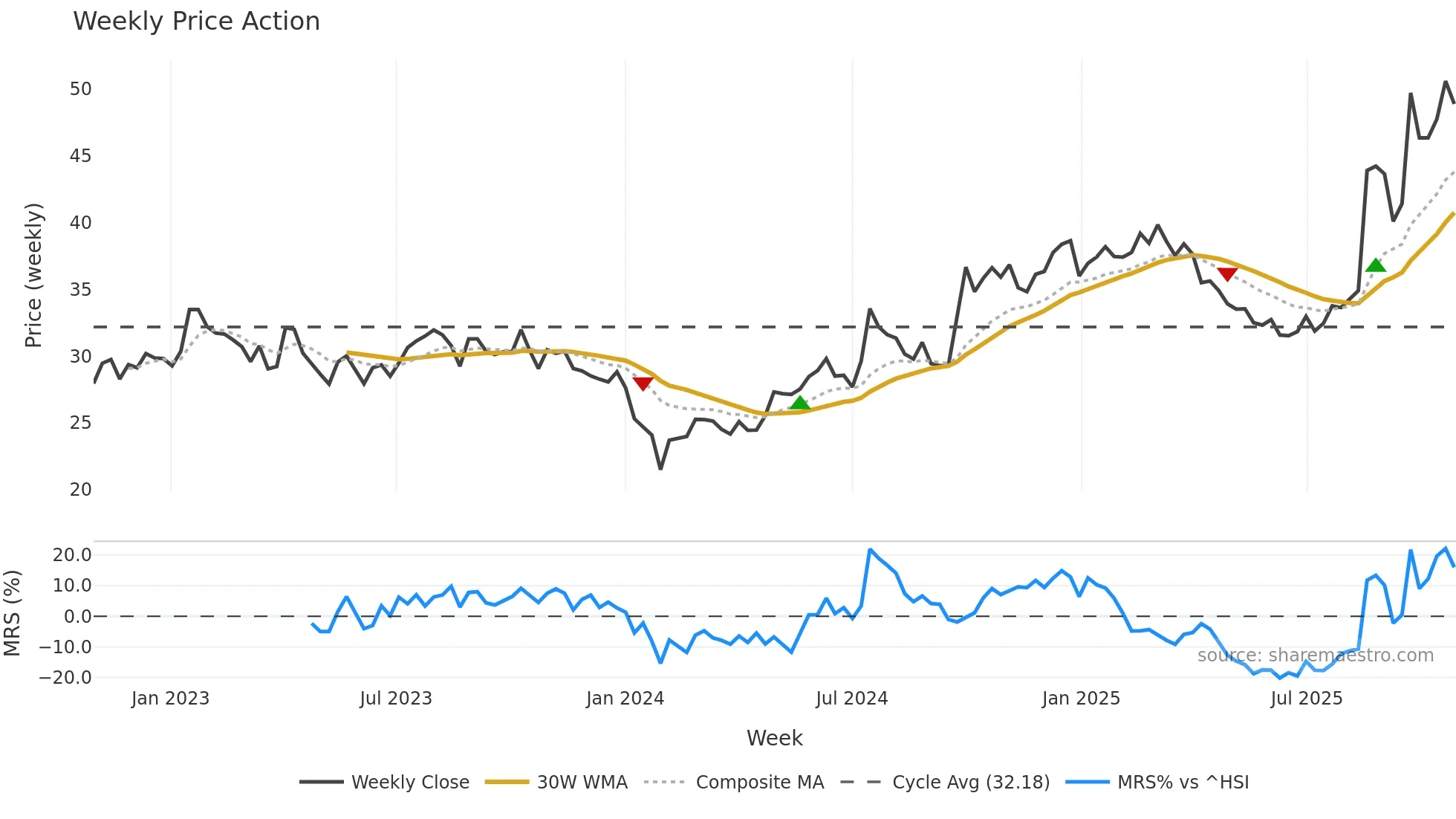 300408 weekly Price Action chart, closing 2025-10-27