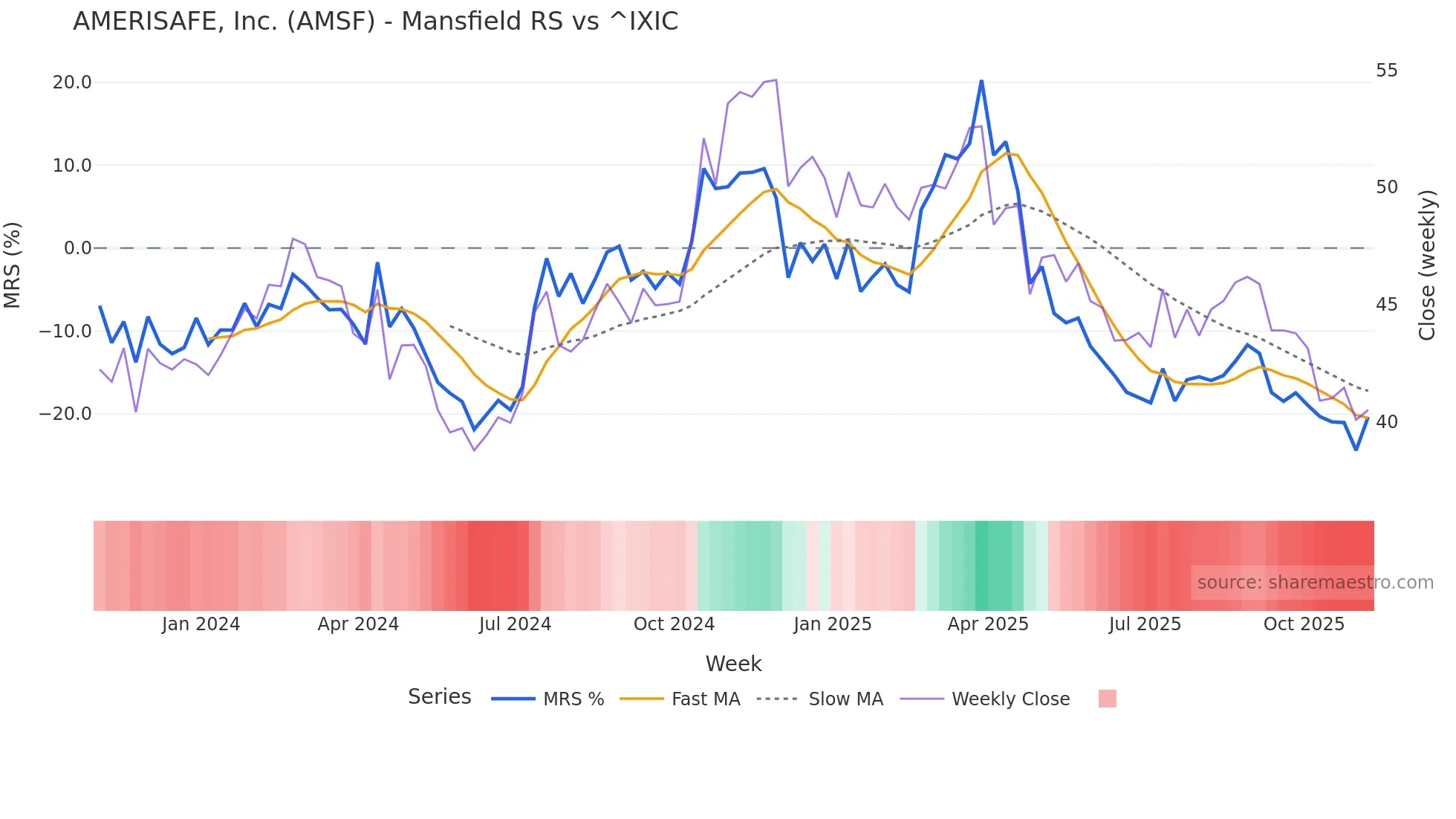 AMSF Mansfield Relative Strength chart