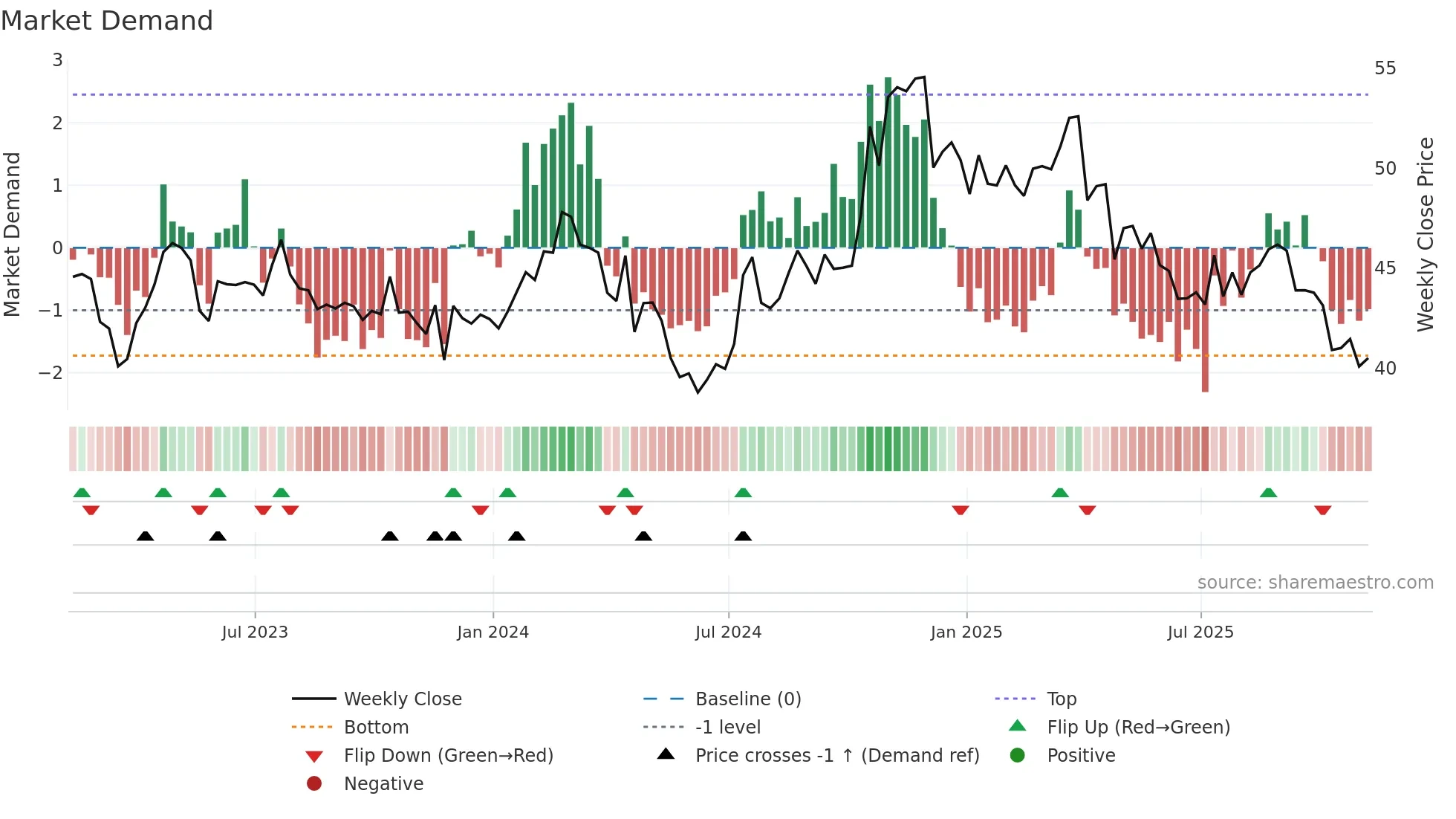 AMSF weekly Market Demand chart
