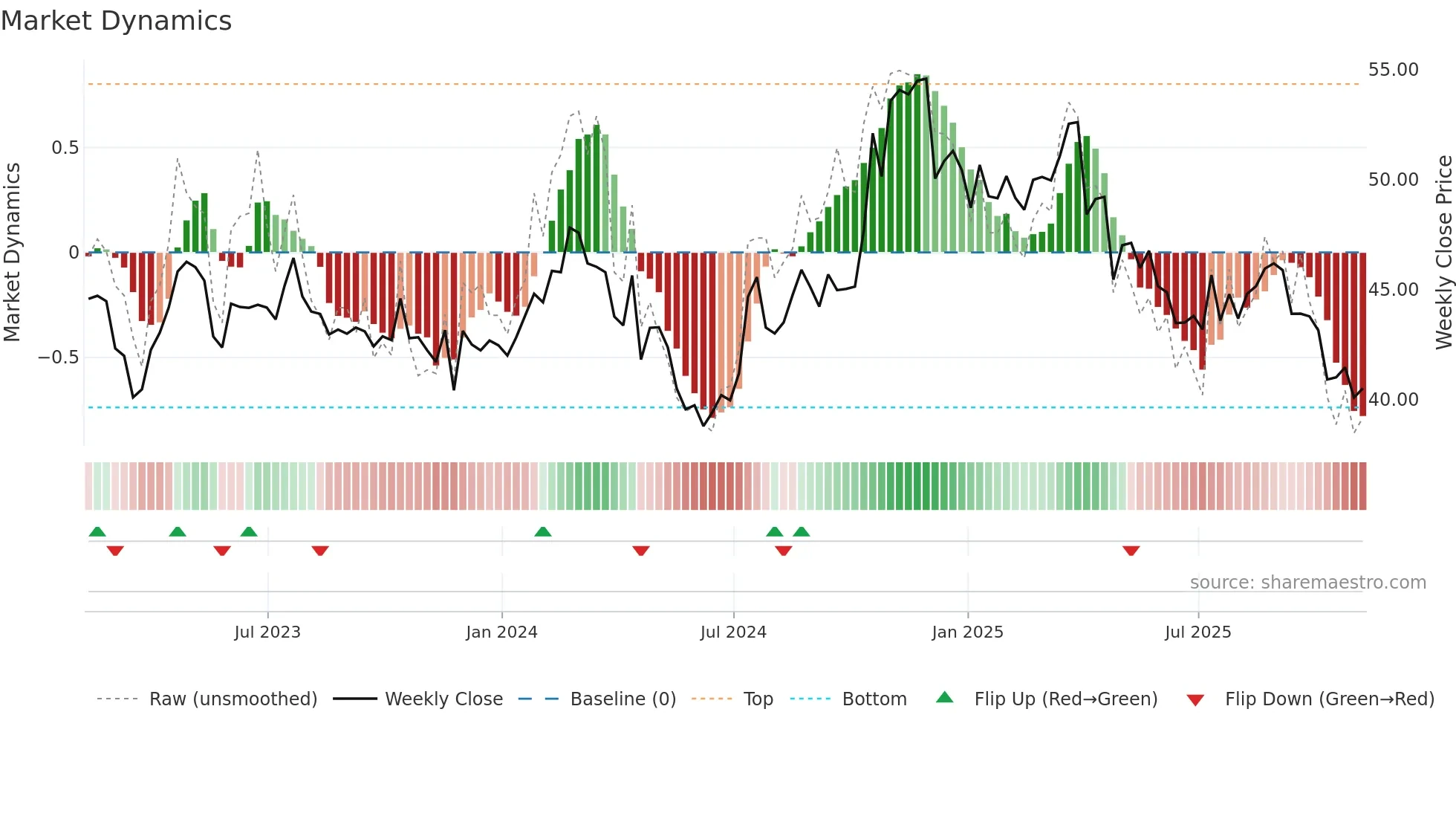 AMSF weekly Market Dynamics chart