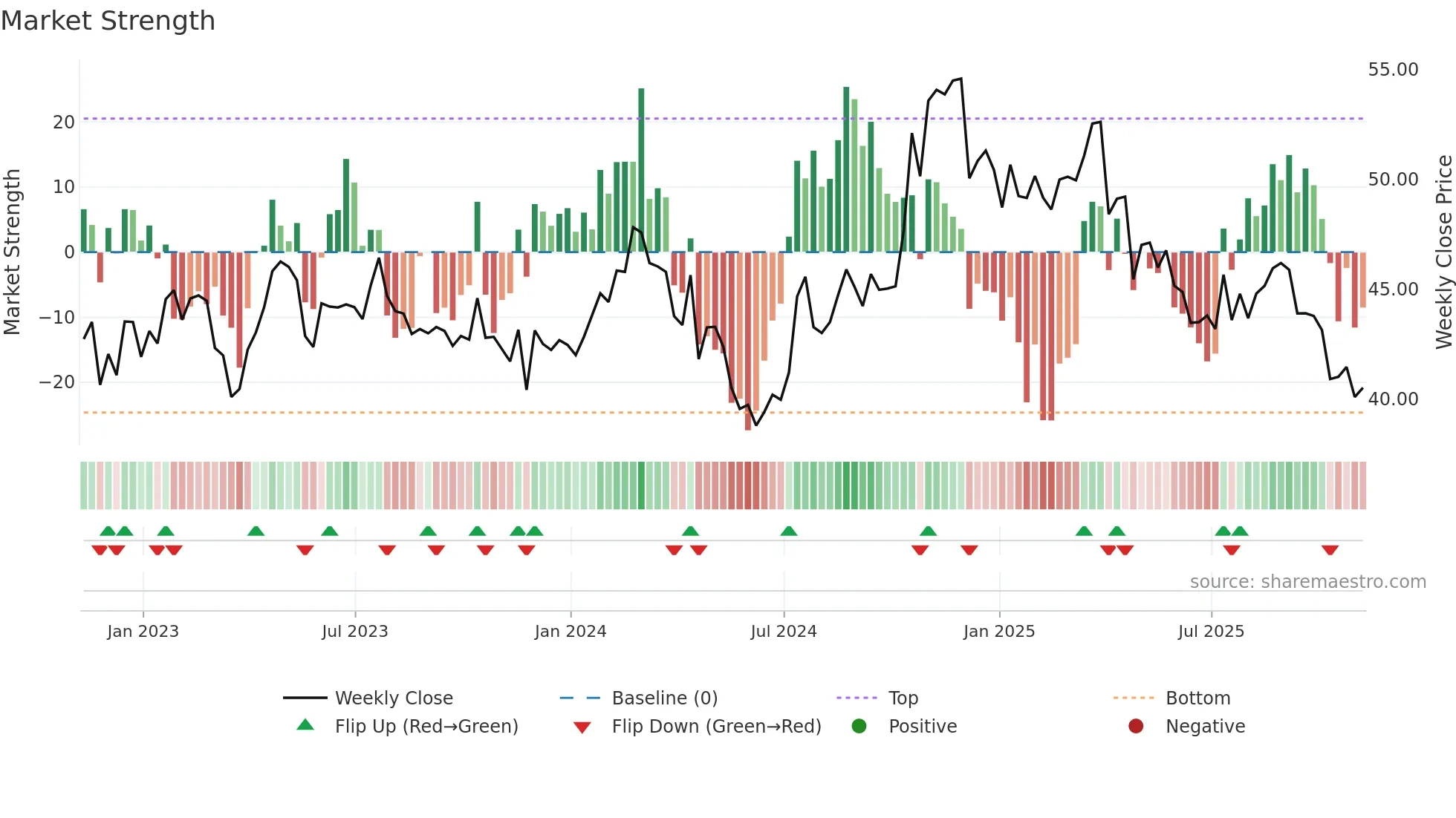 AMSF weekly Market Strength chart