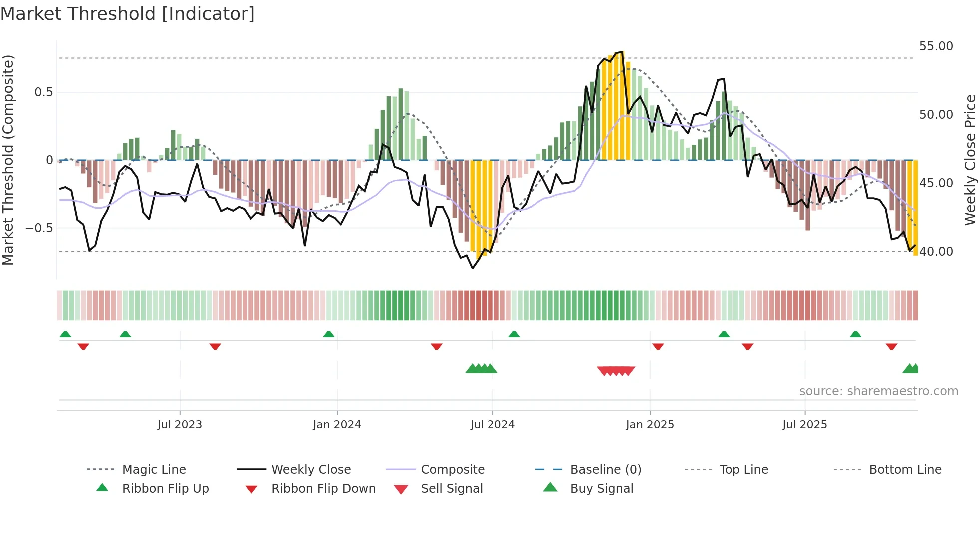 AMSF weekly Market Threshold chart