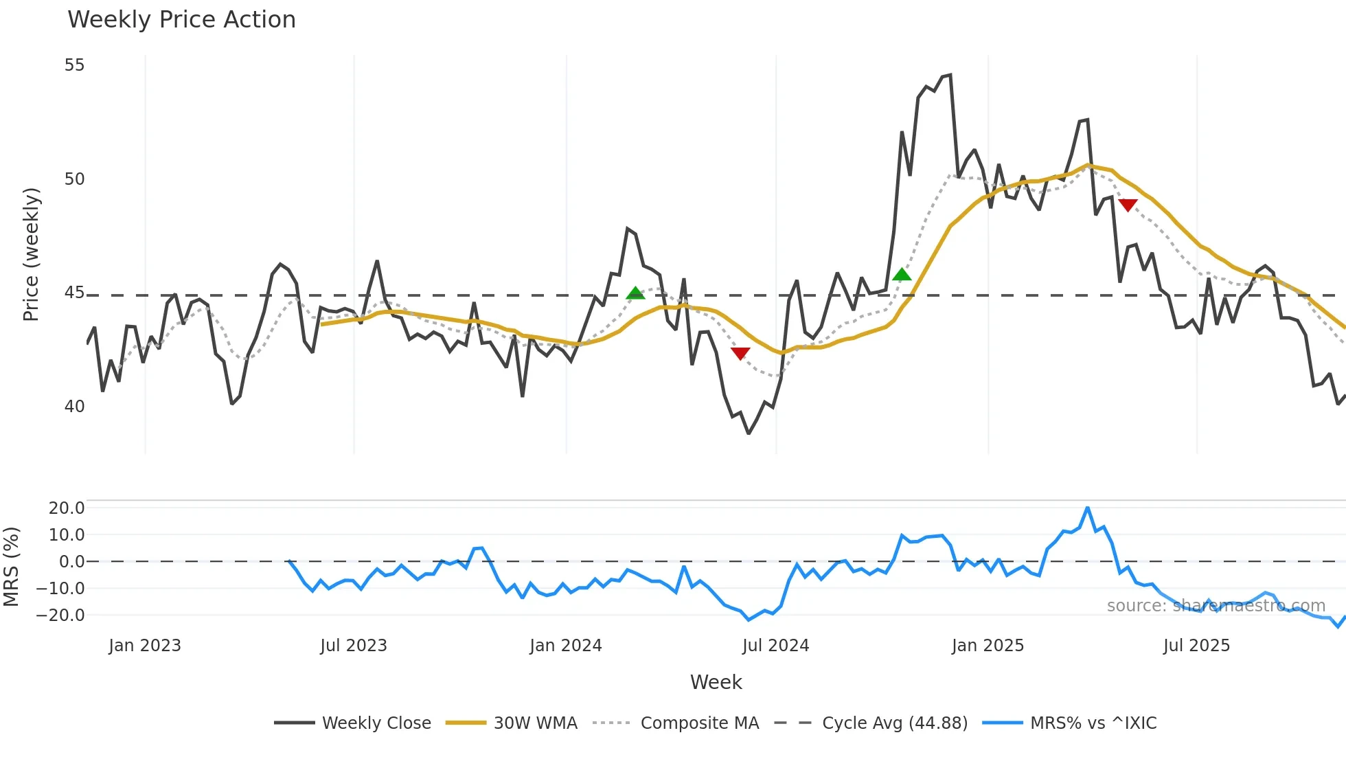 AMSF weekly Price Action chart, closing 2025-11-07