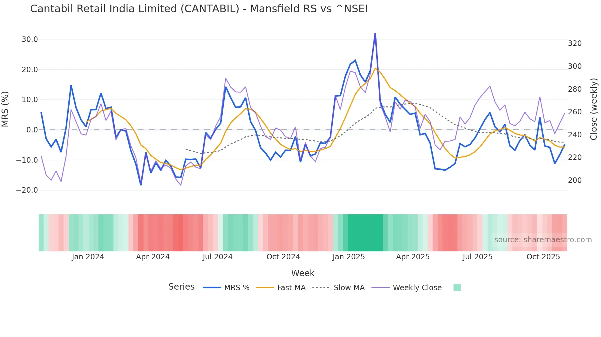 CANTABIL Mansfield Relative Strength chart