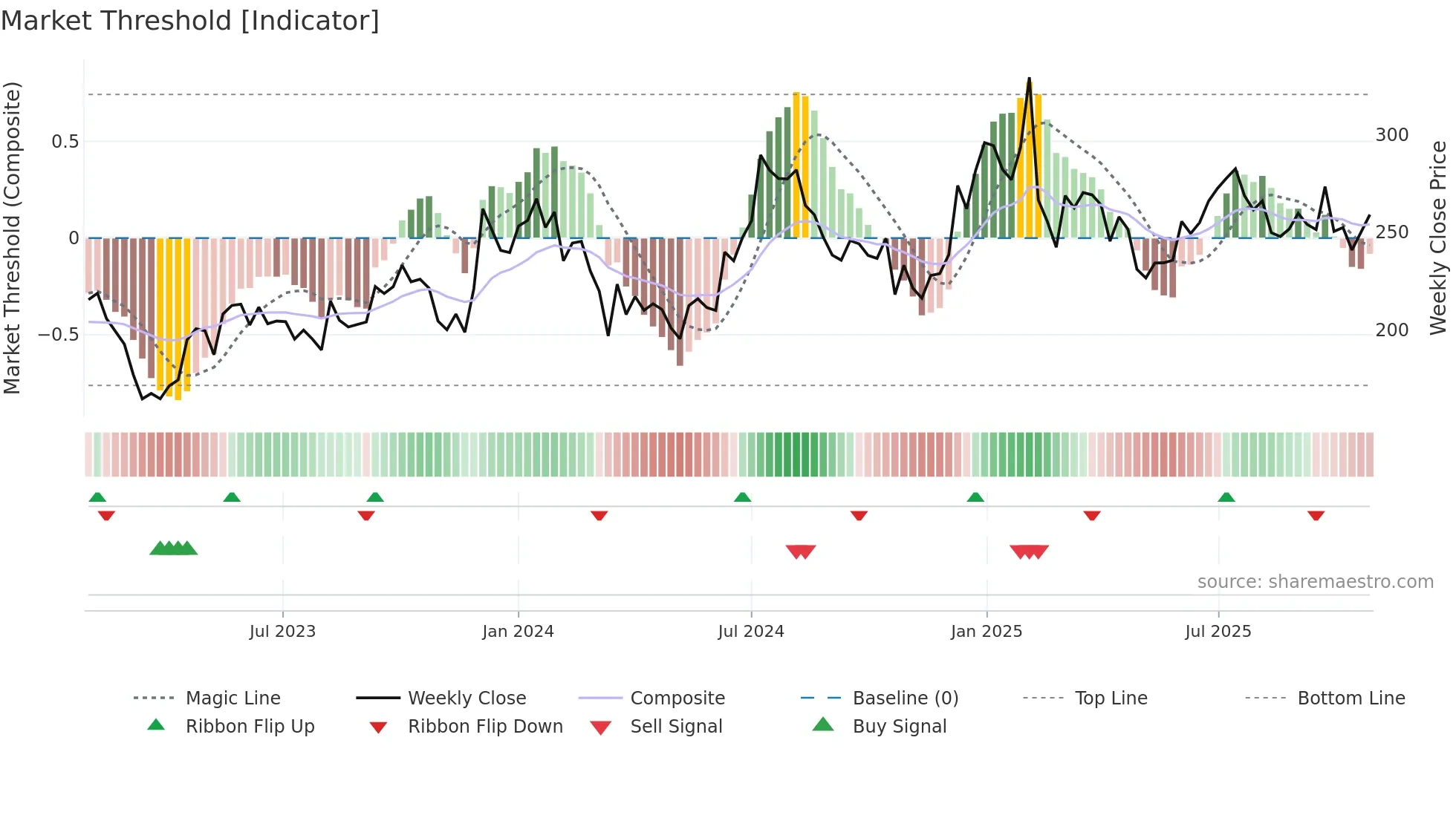 CANTABIL weekly Market Threshold chart