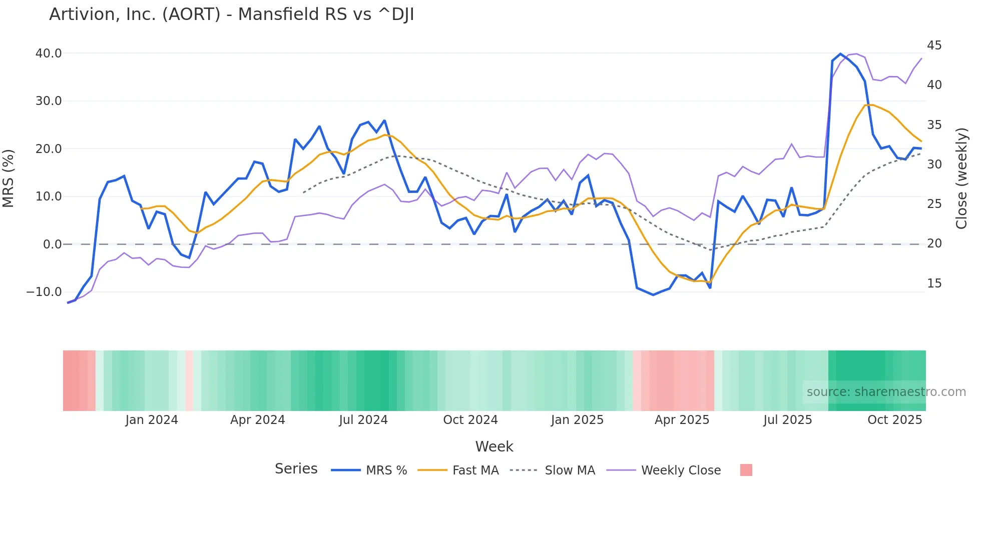AORT Mansfield Relative Strength chart