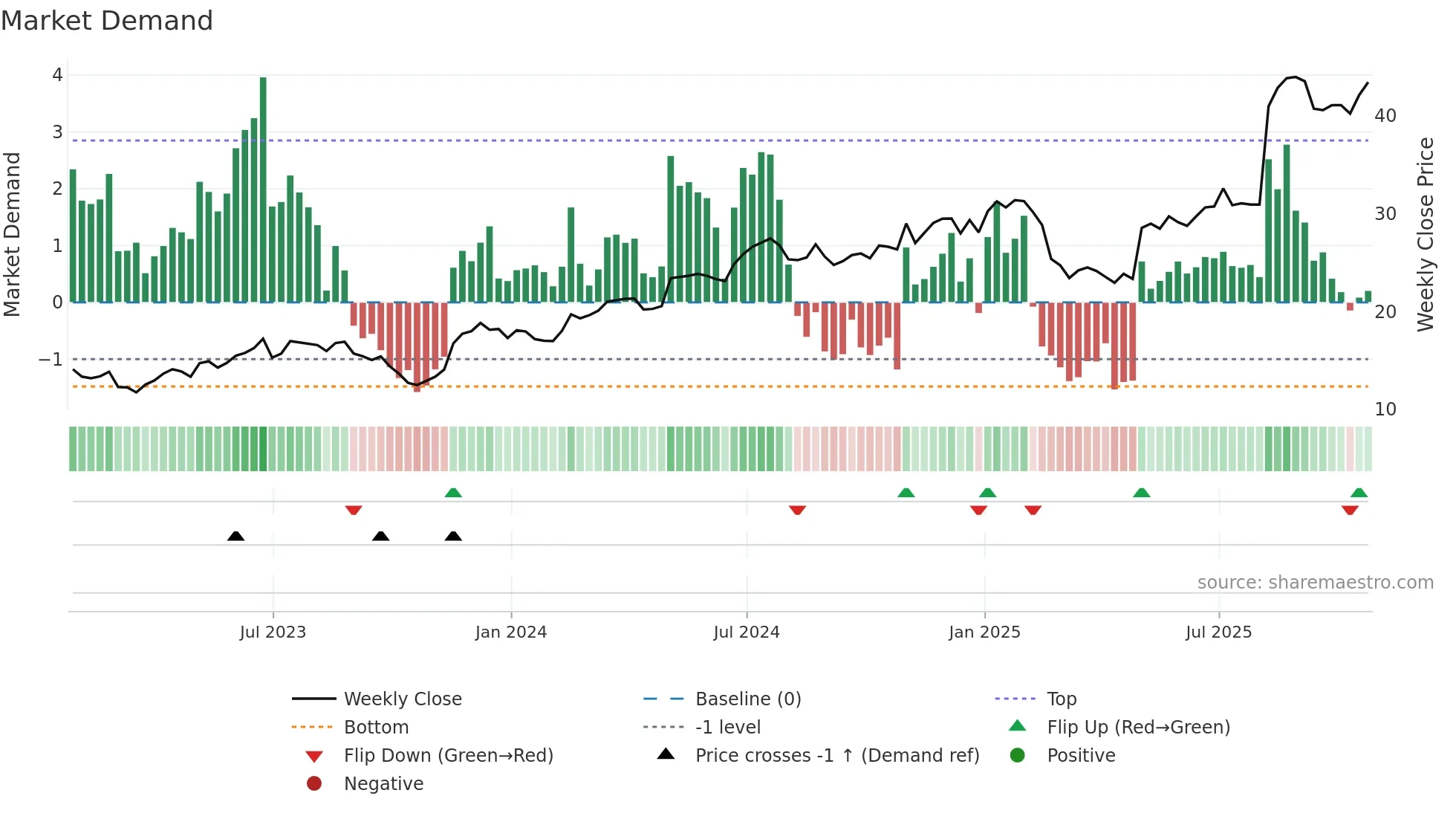 AORT weekly Market Demand chart