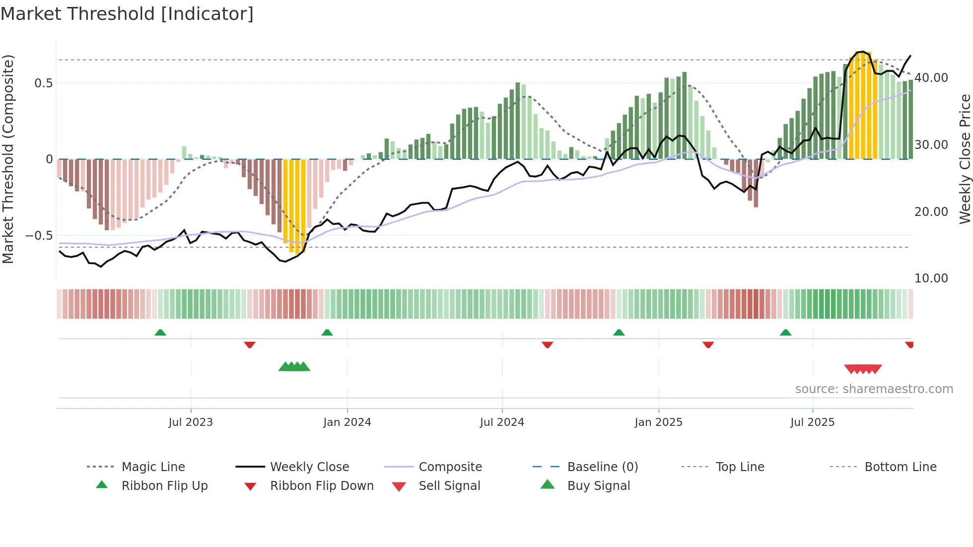 AORT weekly Market Threshold chart