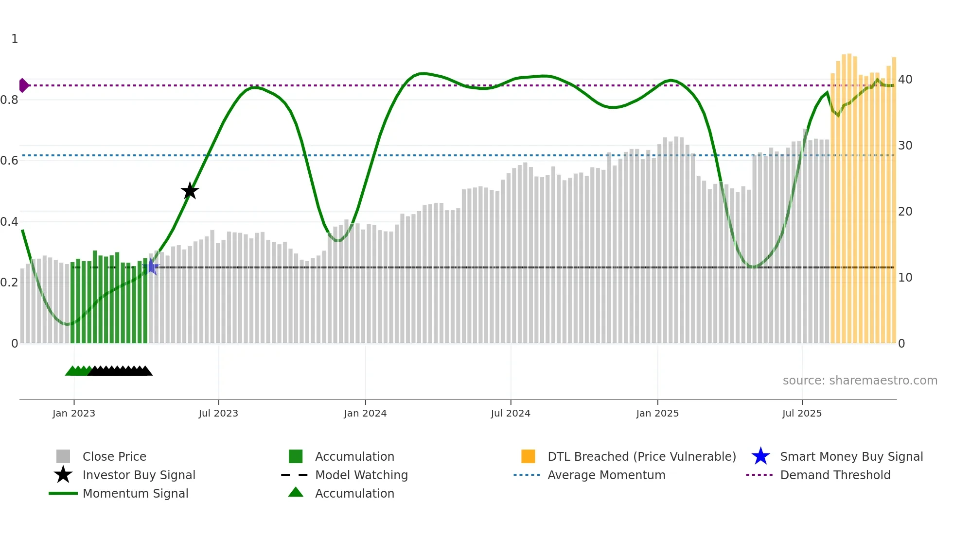 AORT weekly Smart Money chart