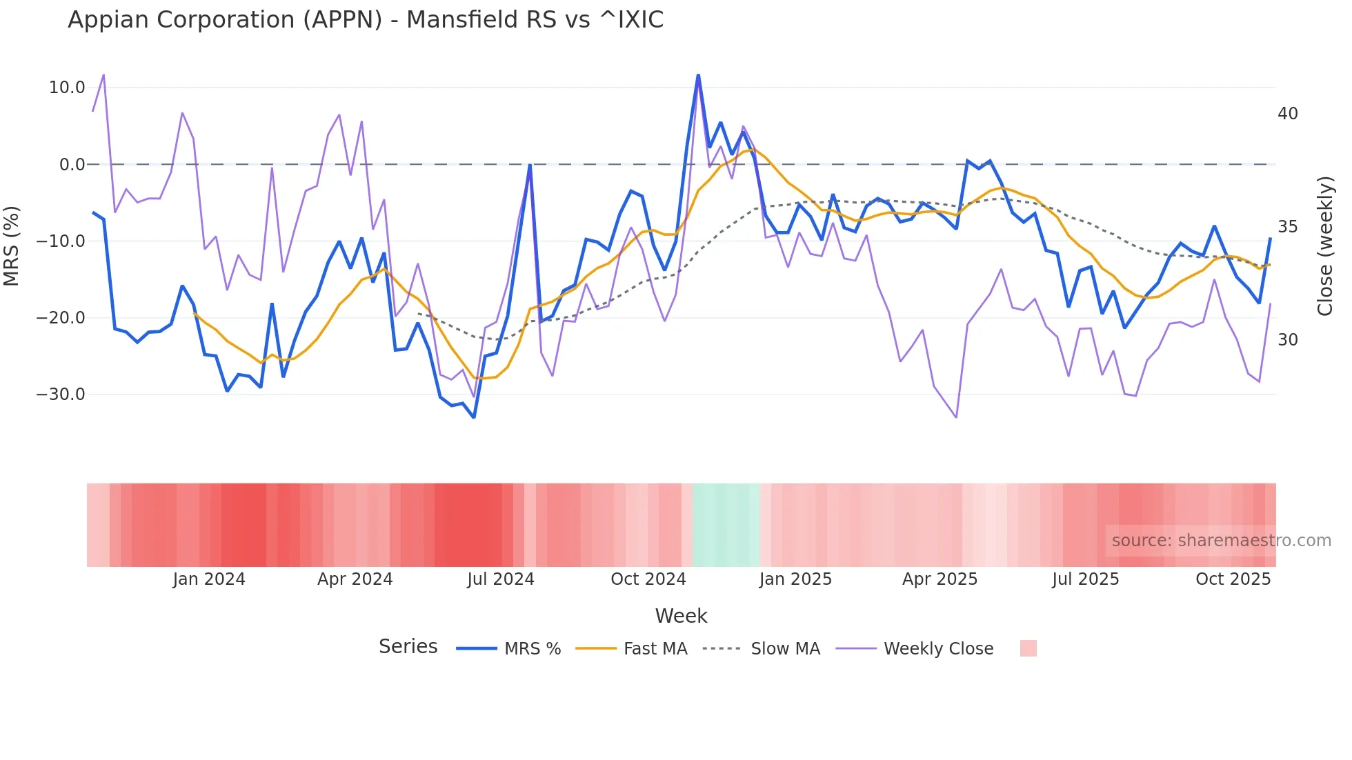 APPN Mansfield Relative Strength chart