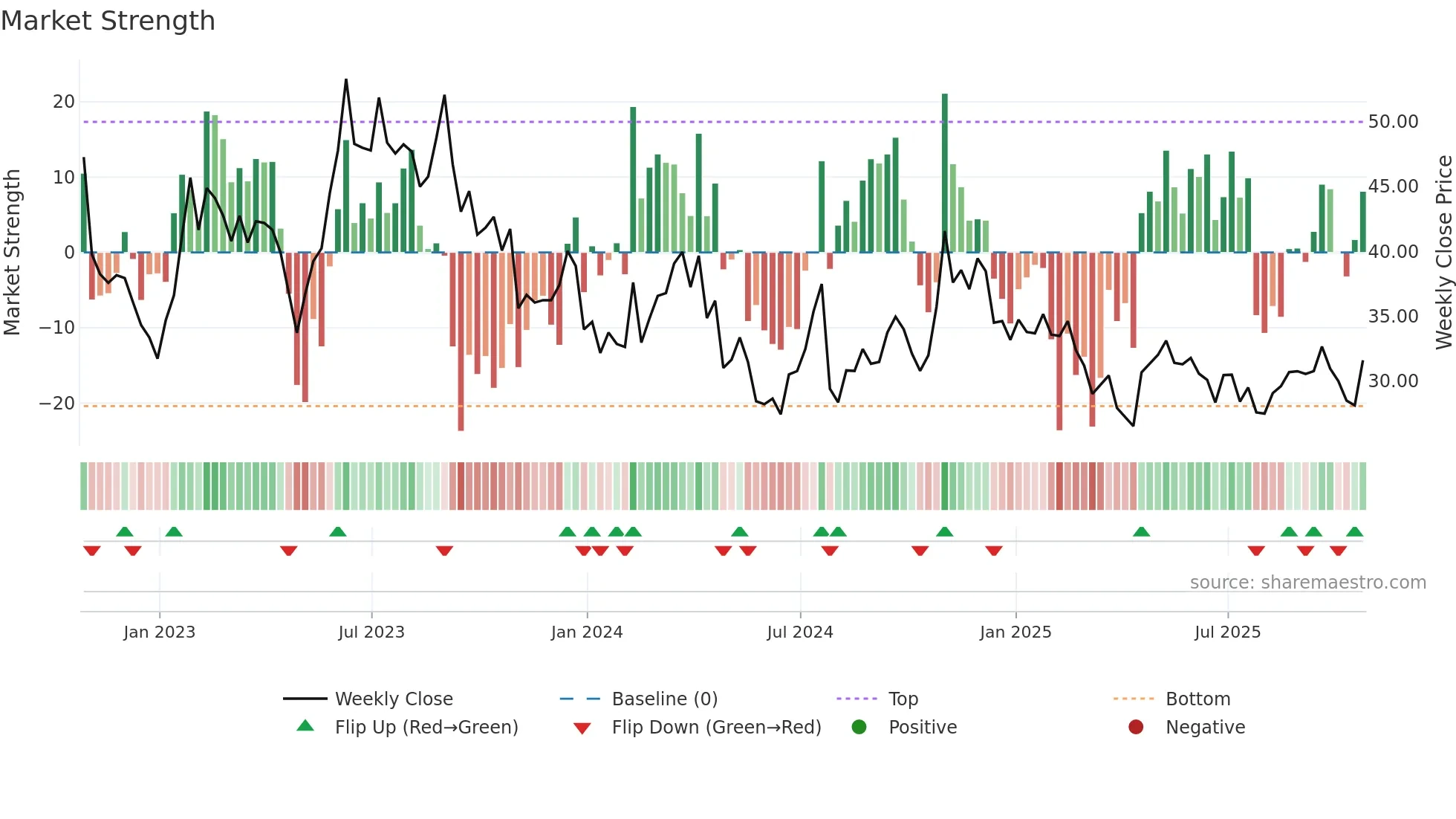 APPN weekly Market Strength chart