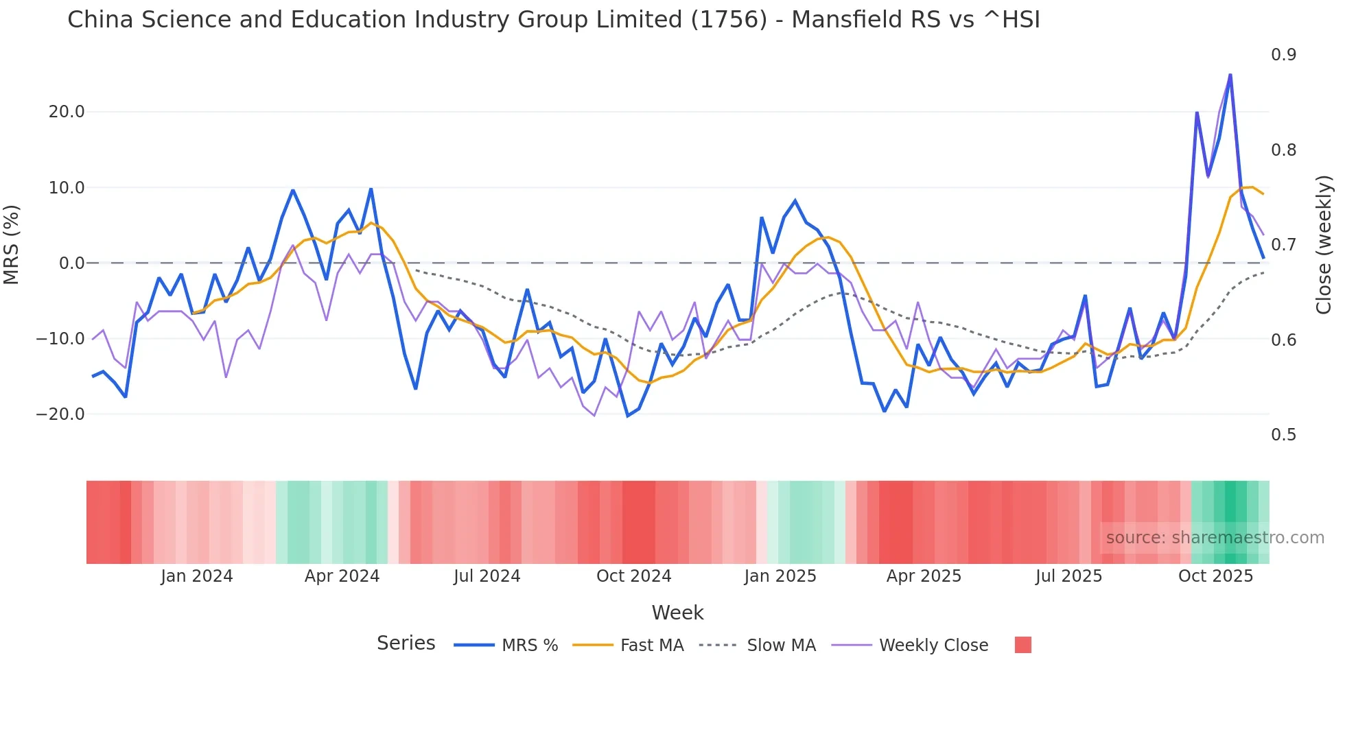 1756 Mansfield Relative Strength chart