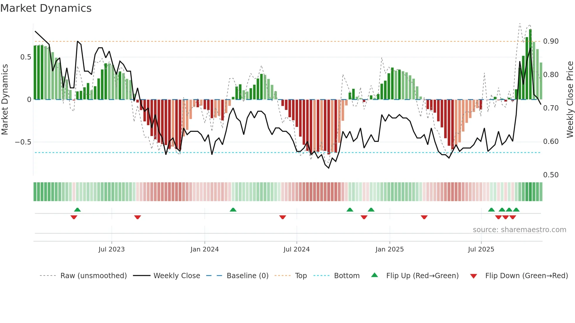 1756 weekly Market Dynamics chart