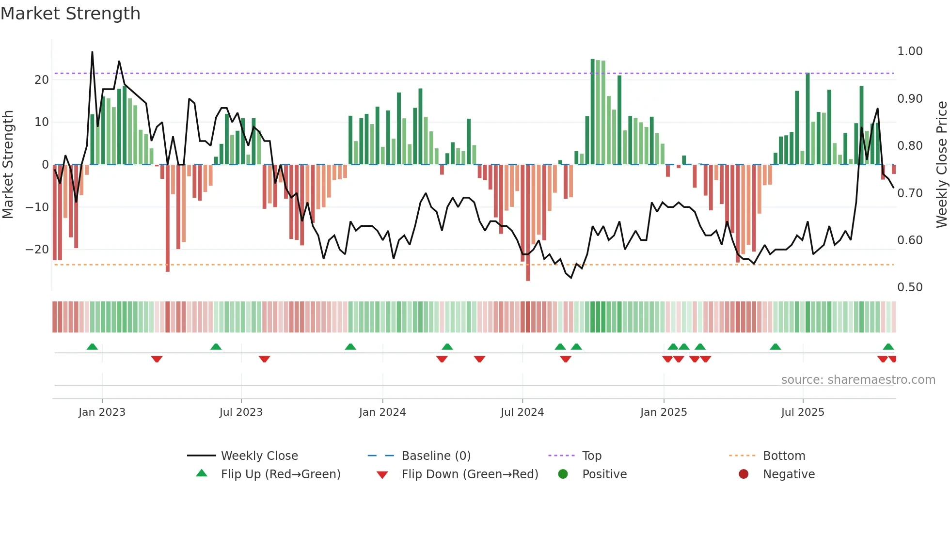 1756 weekly Market Strength chart