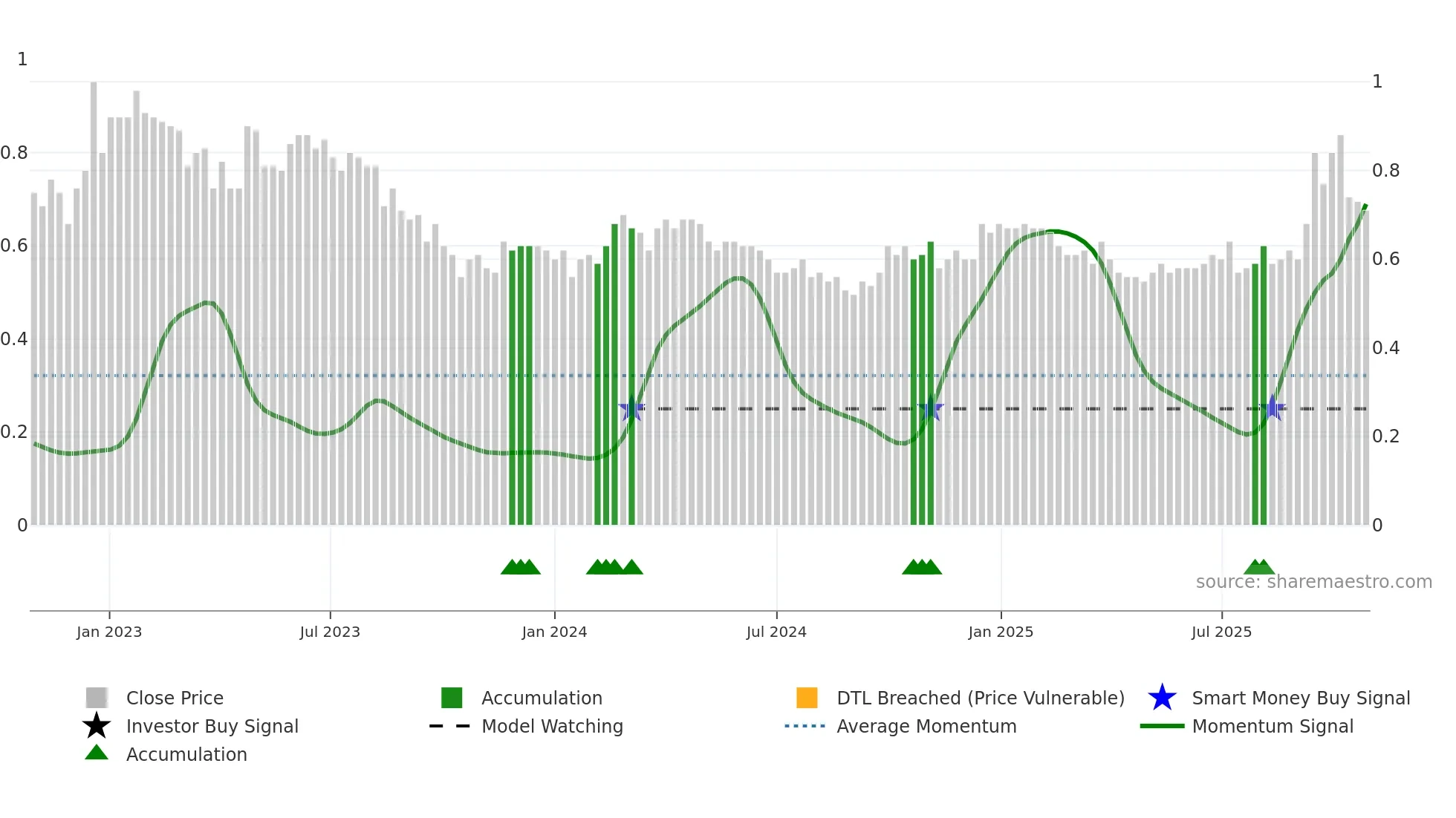1756 weekly Smart Money chart