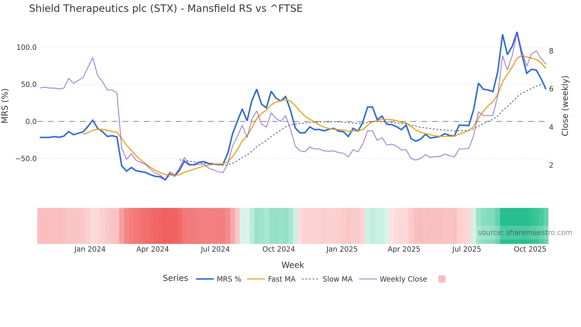 STX Mansfield Relative Strength chart