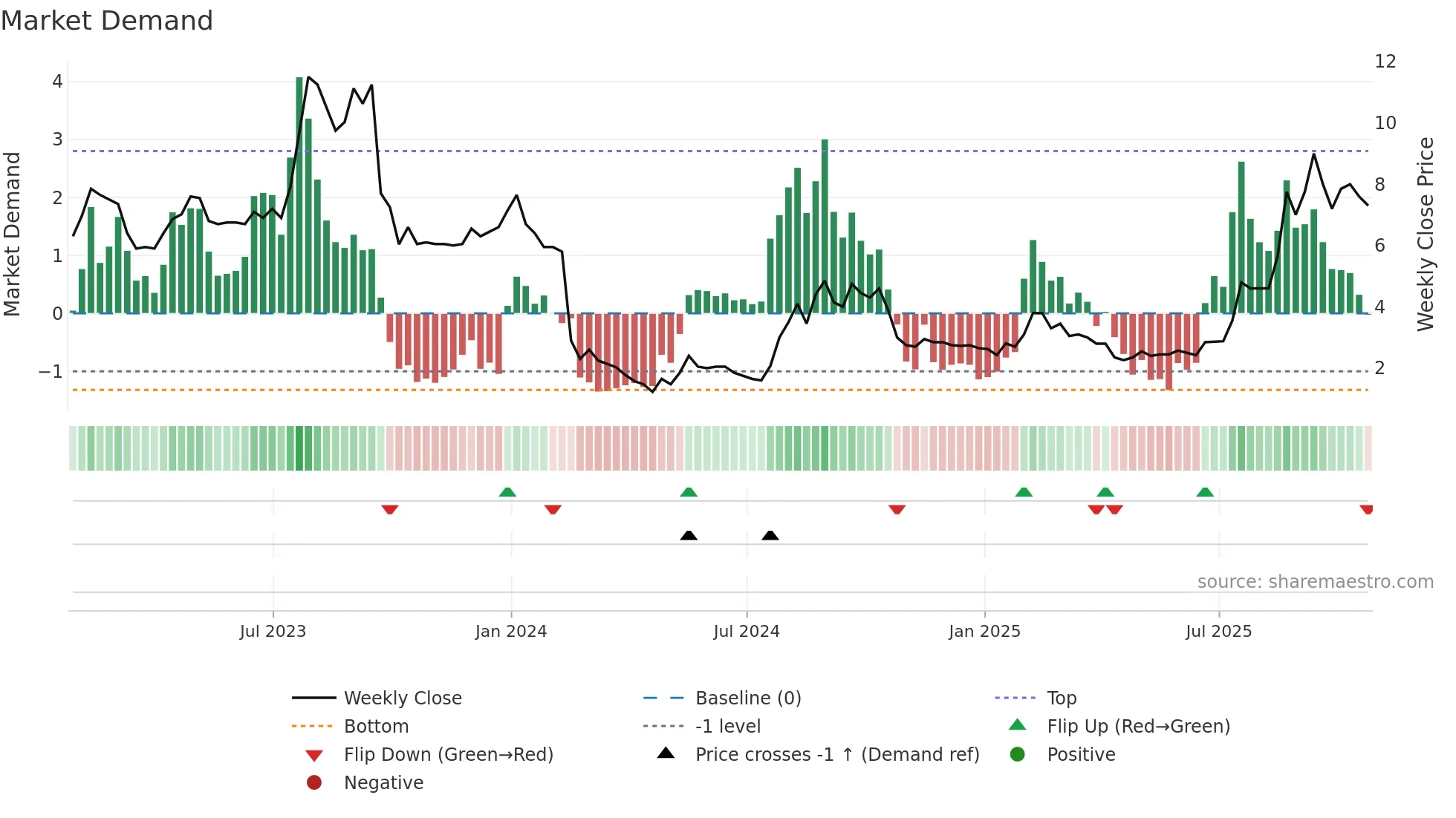 STX weekly Market Demand chart