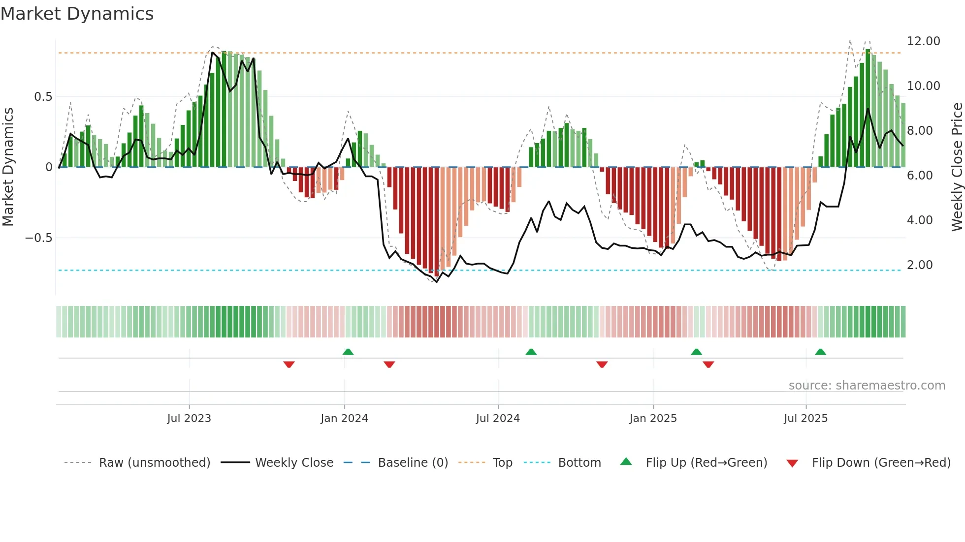 STX weekly Market Dynamics chart