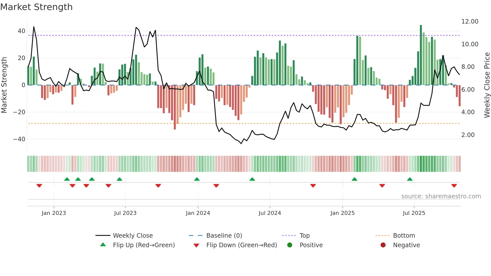 STX weekly Market Strength chart