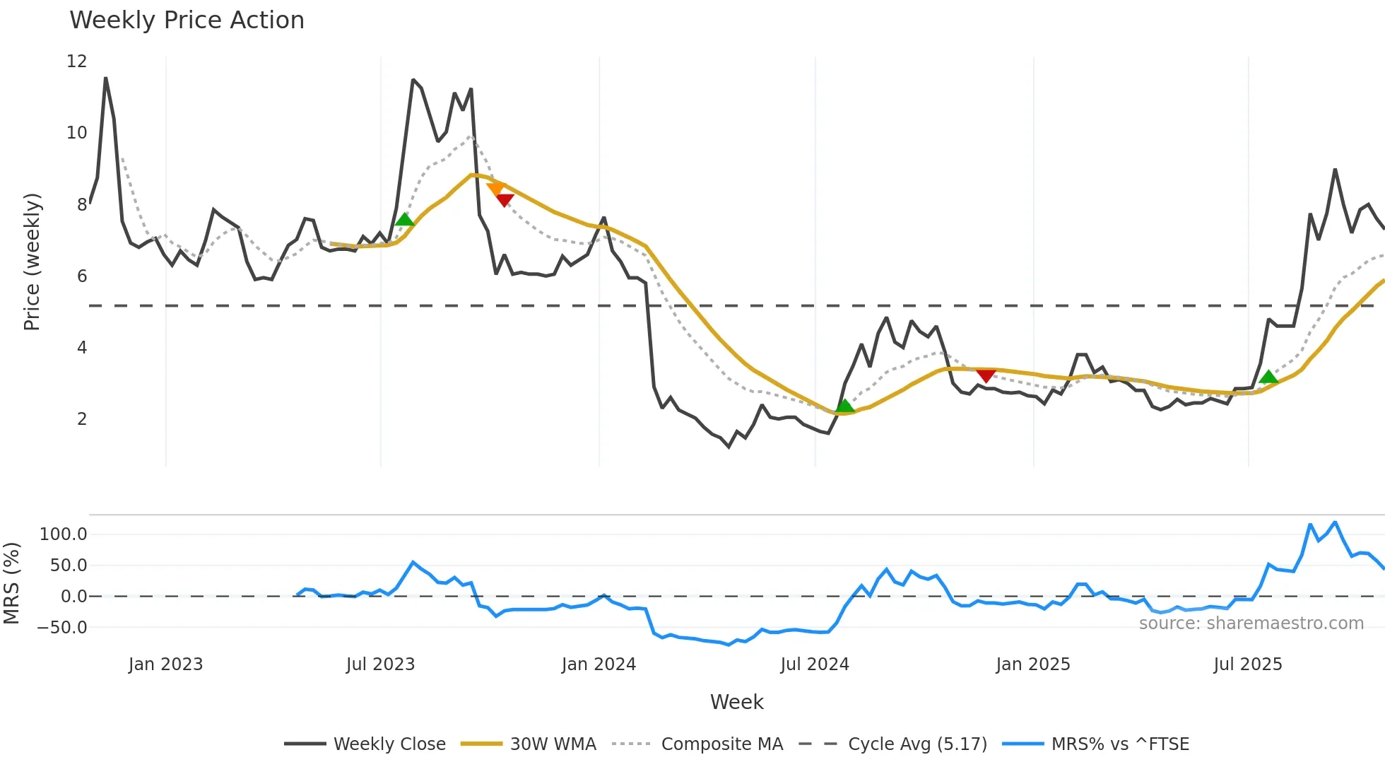 STX weekly Price Action chart, closing 2025-10-24