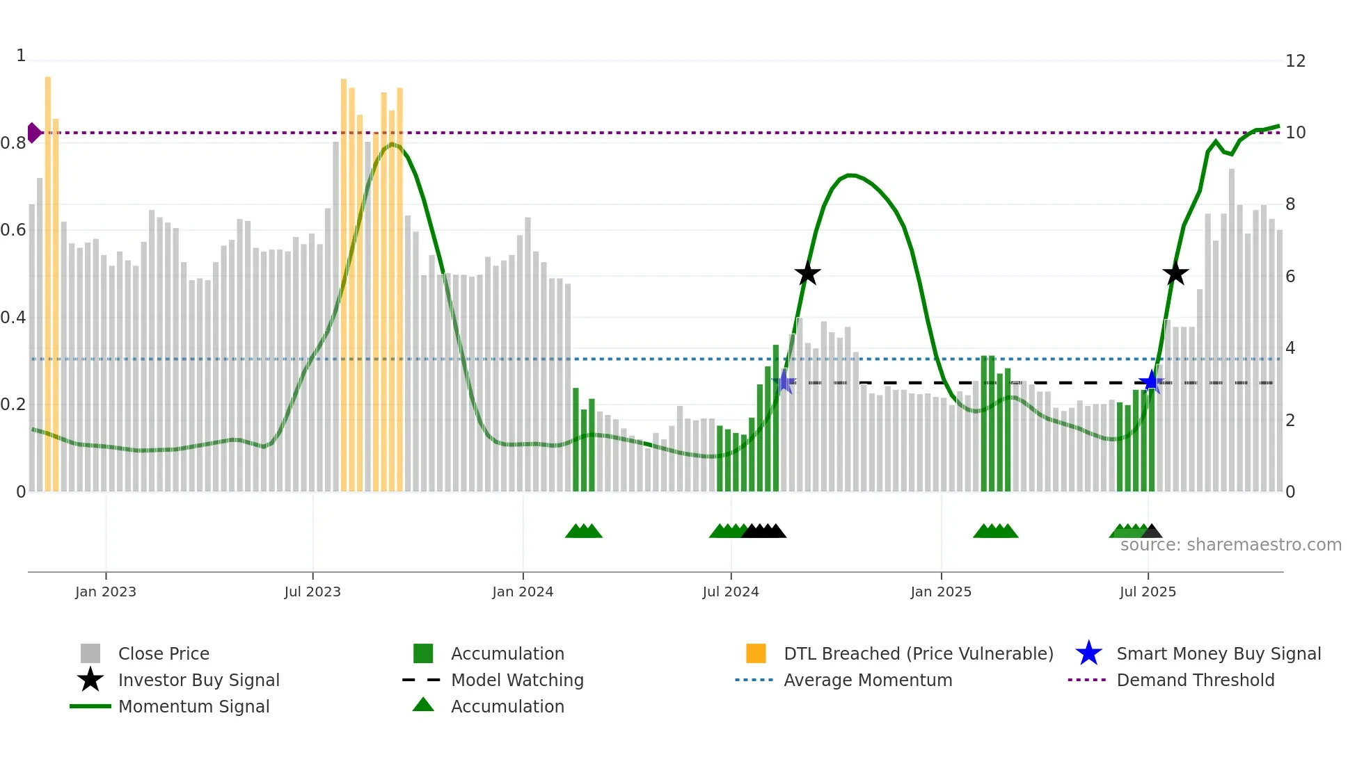 STX weekly Smart Money chart