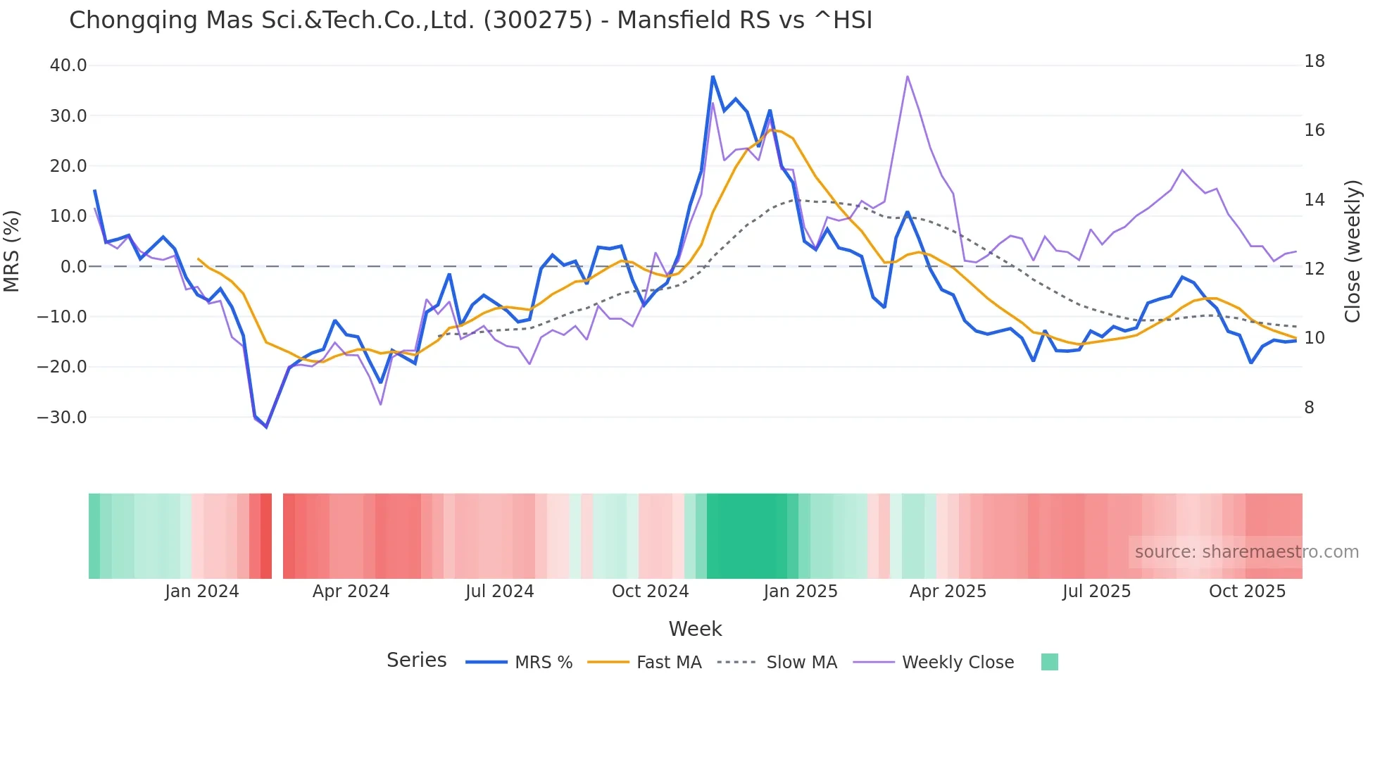 300275 Mansfield Relative Strength chart