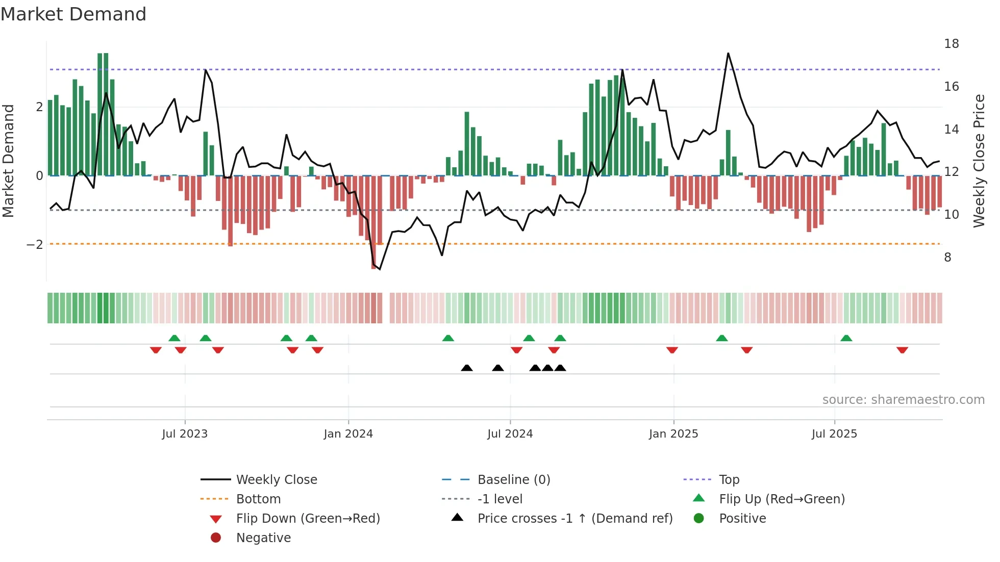 300275 weekly Market Demand chart